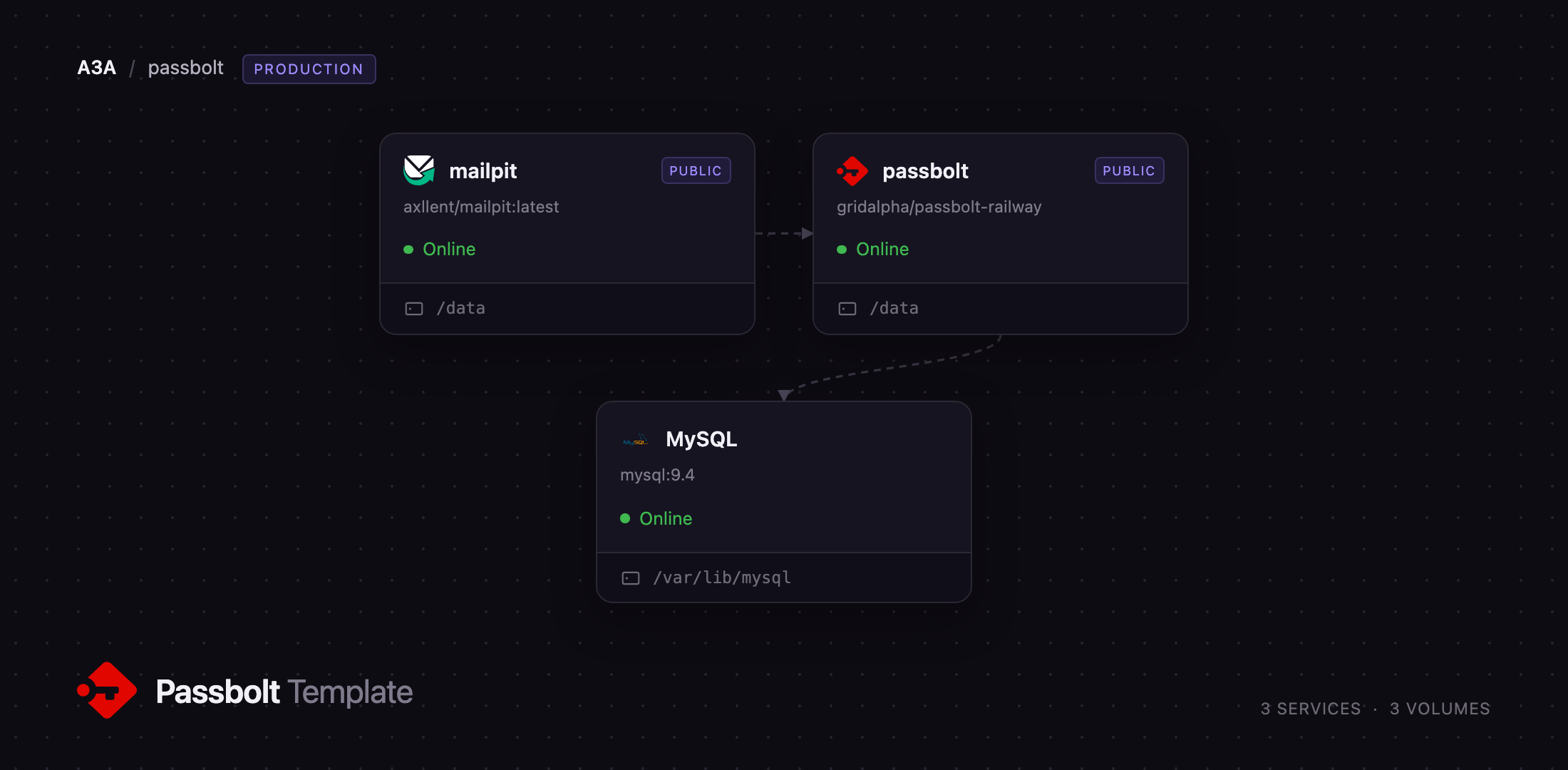 Passbolt, MySQL and Mailpit services on Railway