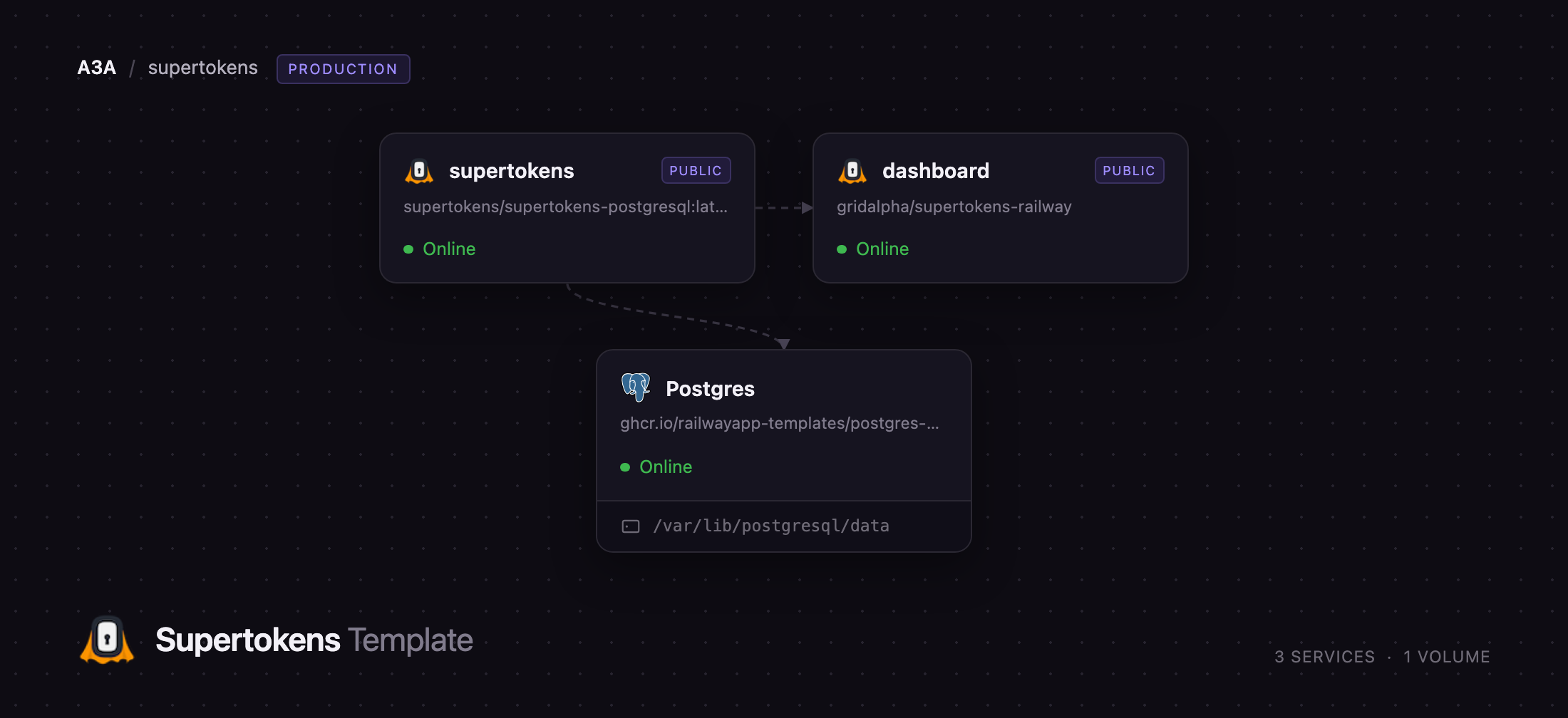 SuperTokens core, dashboard and Postgres services on Railway