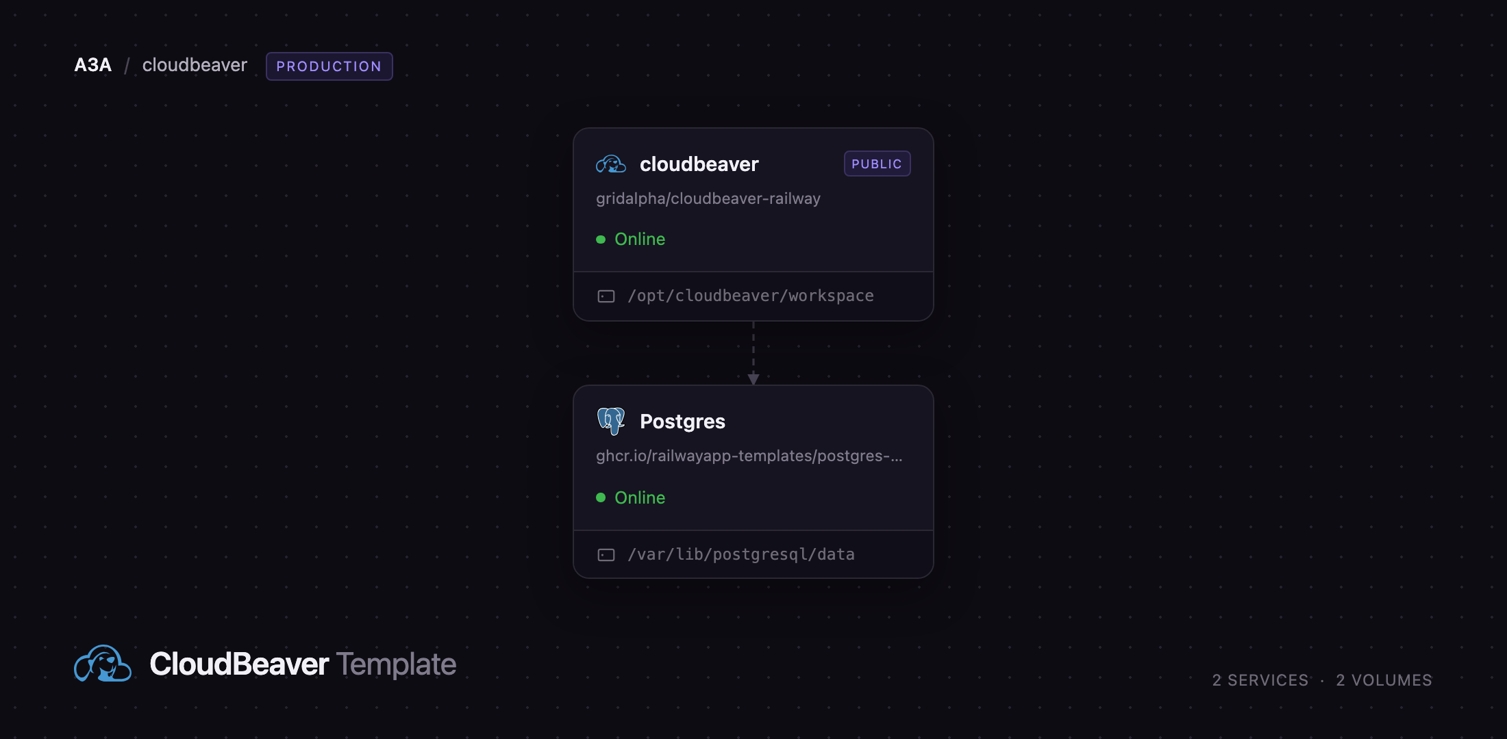 Diagram of the CloudBeaver and Postgres services on Railway
