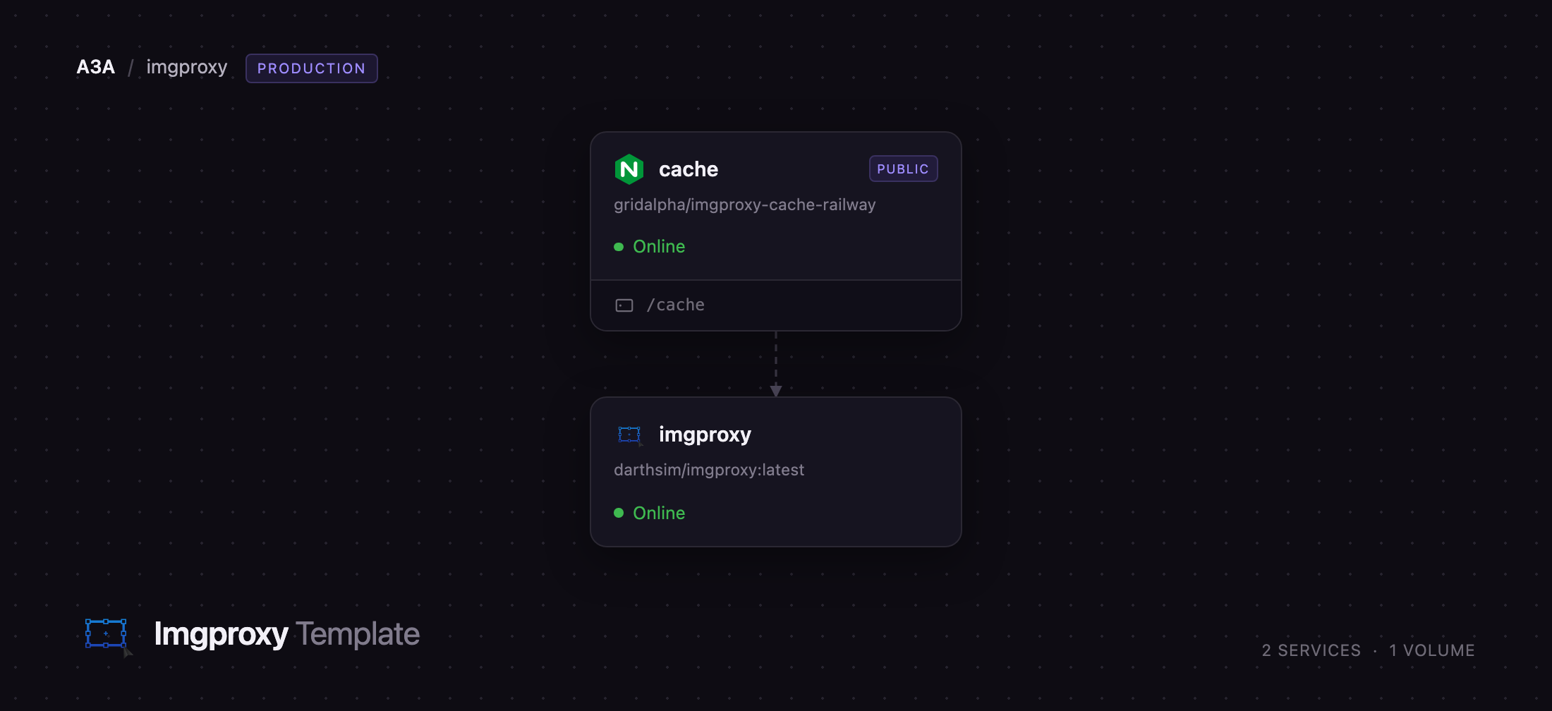 Diagram of the nginx cache and imgproxy services on Railway