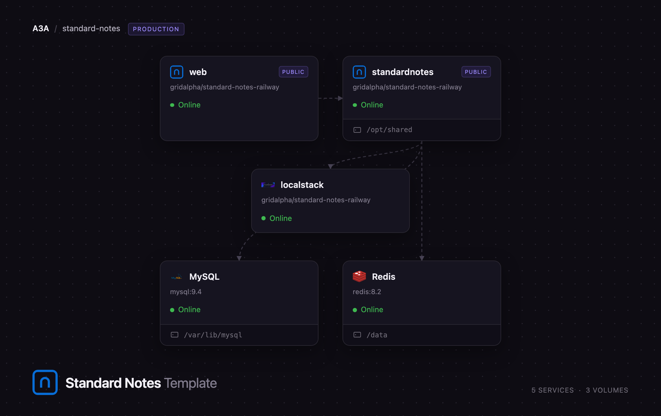 Standard Notes web and sync services above LocalStack, MySQL and Redis