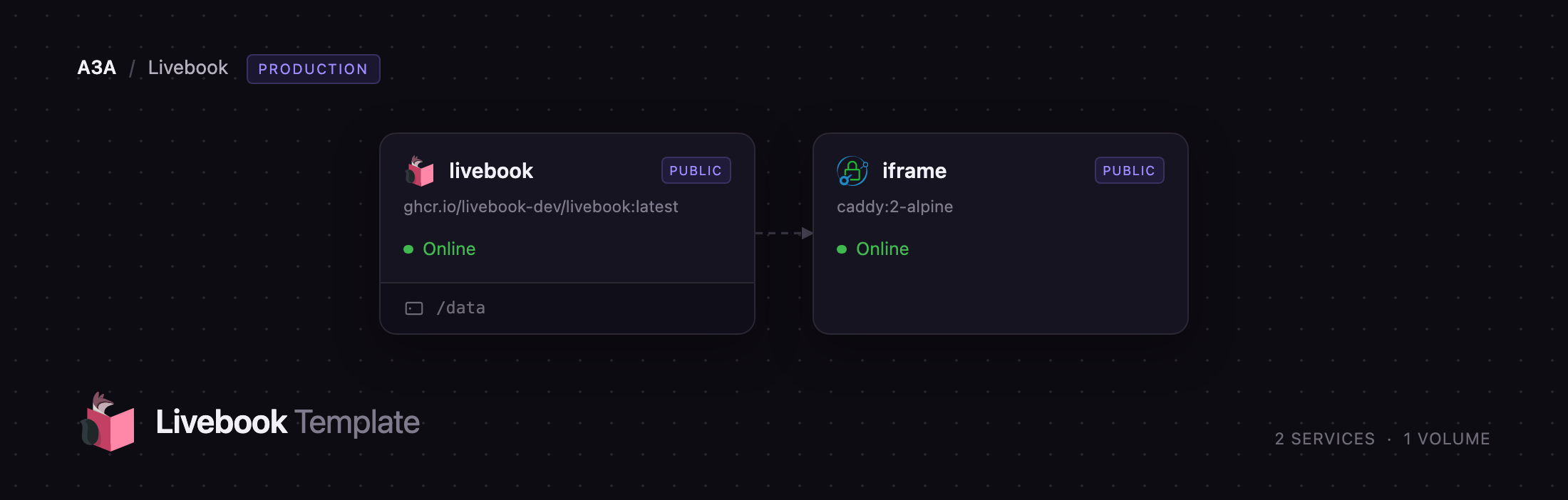 Diagram of the Livebook and iframe services on Railway