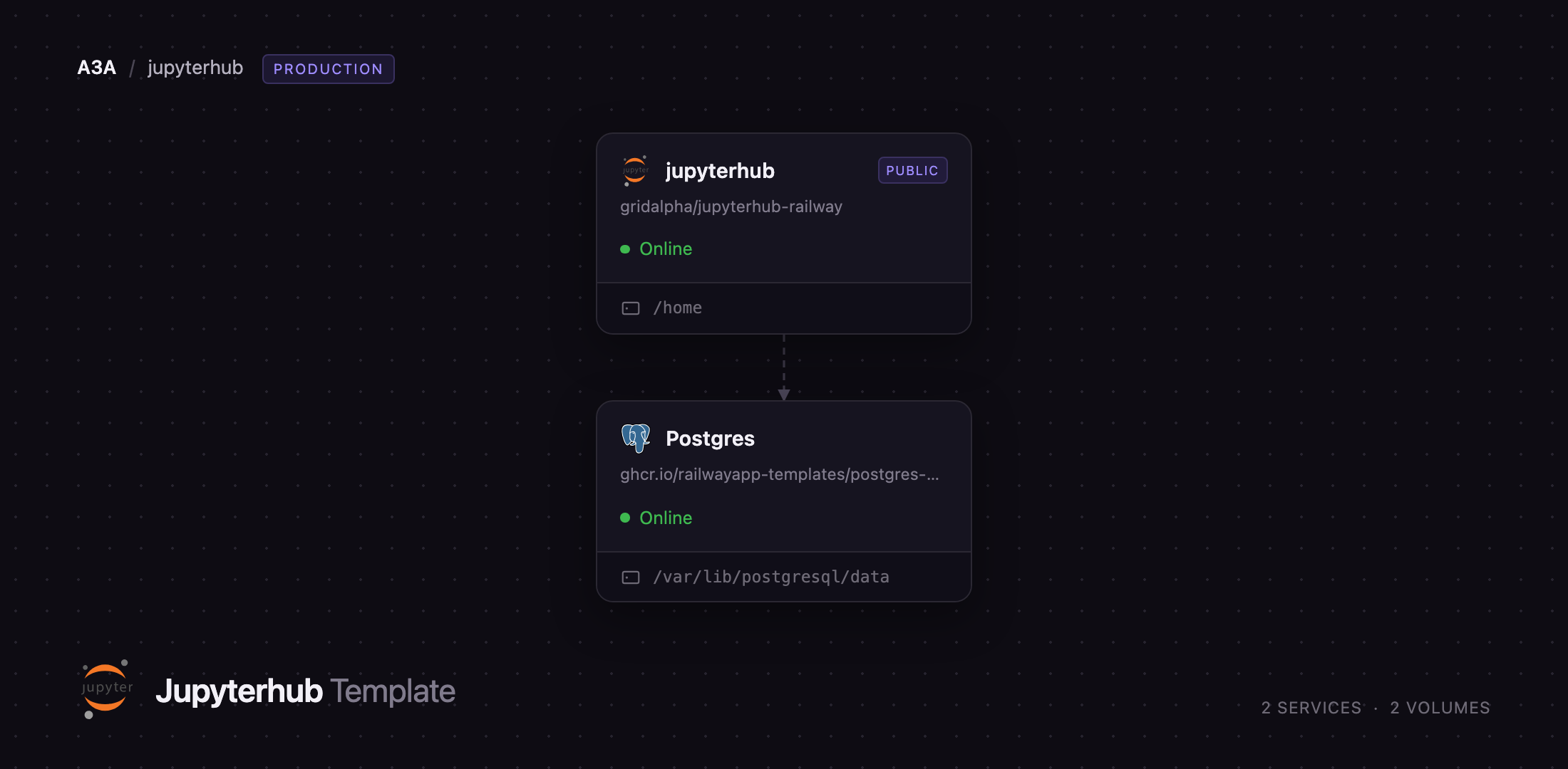 Diagram of the JupyterHub and Postgres services on Railway
