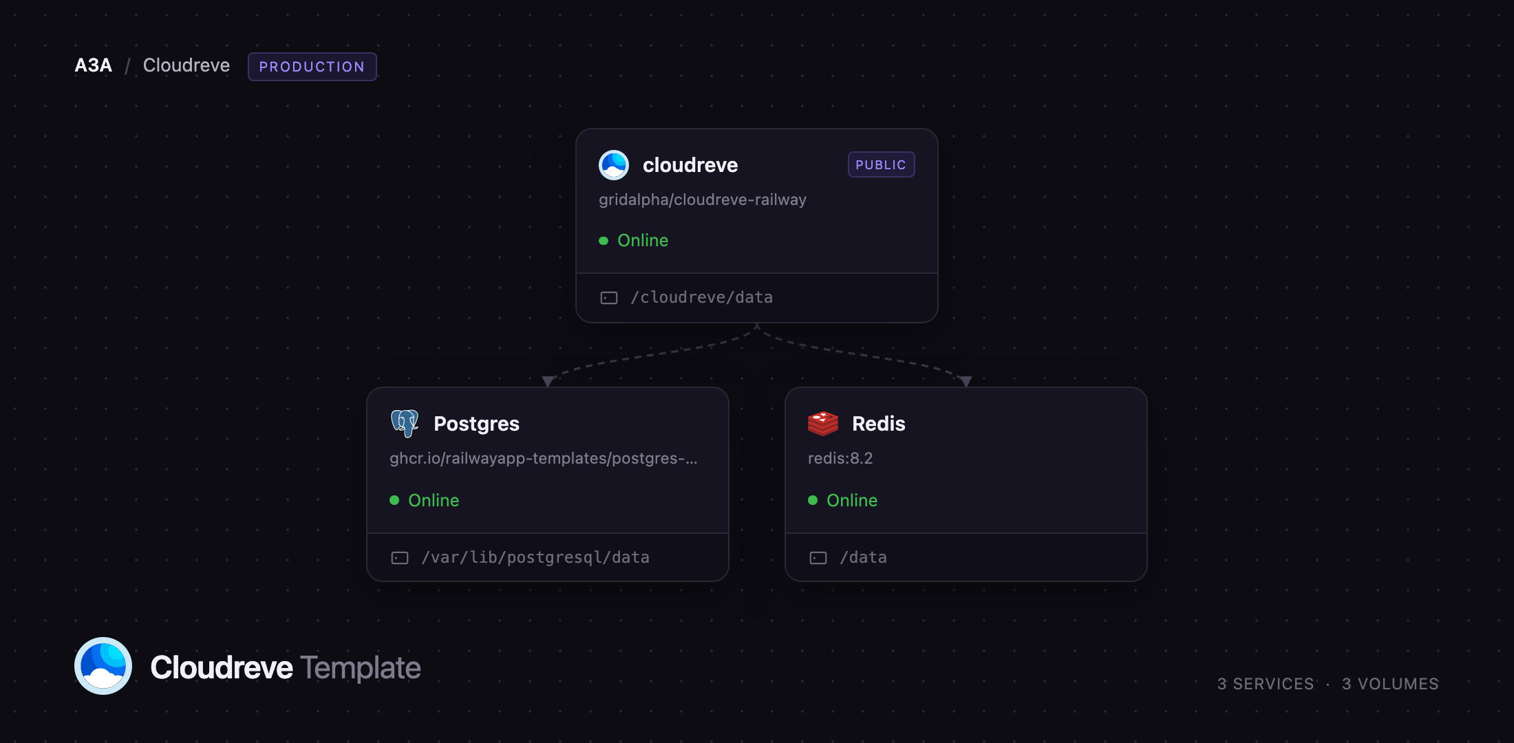 Cloudreve, Postgres and Redis services on Railway