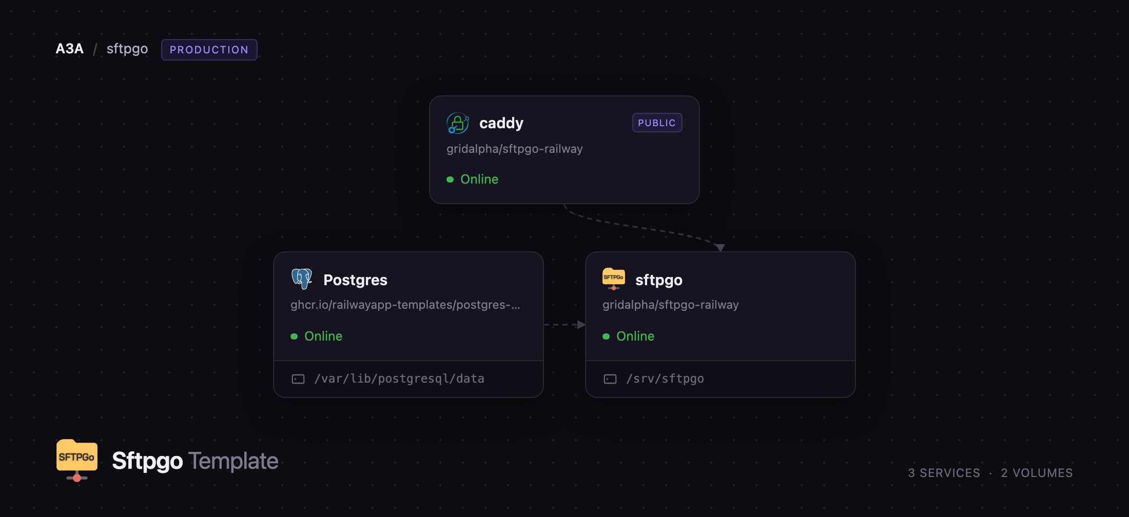 SFTPGo, its Caddy gateway and Postgres on Railway