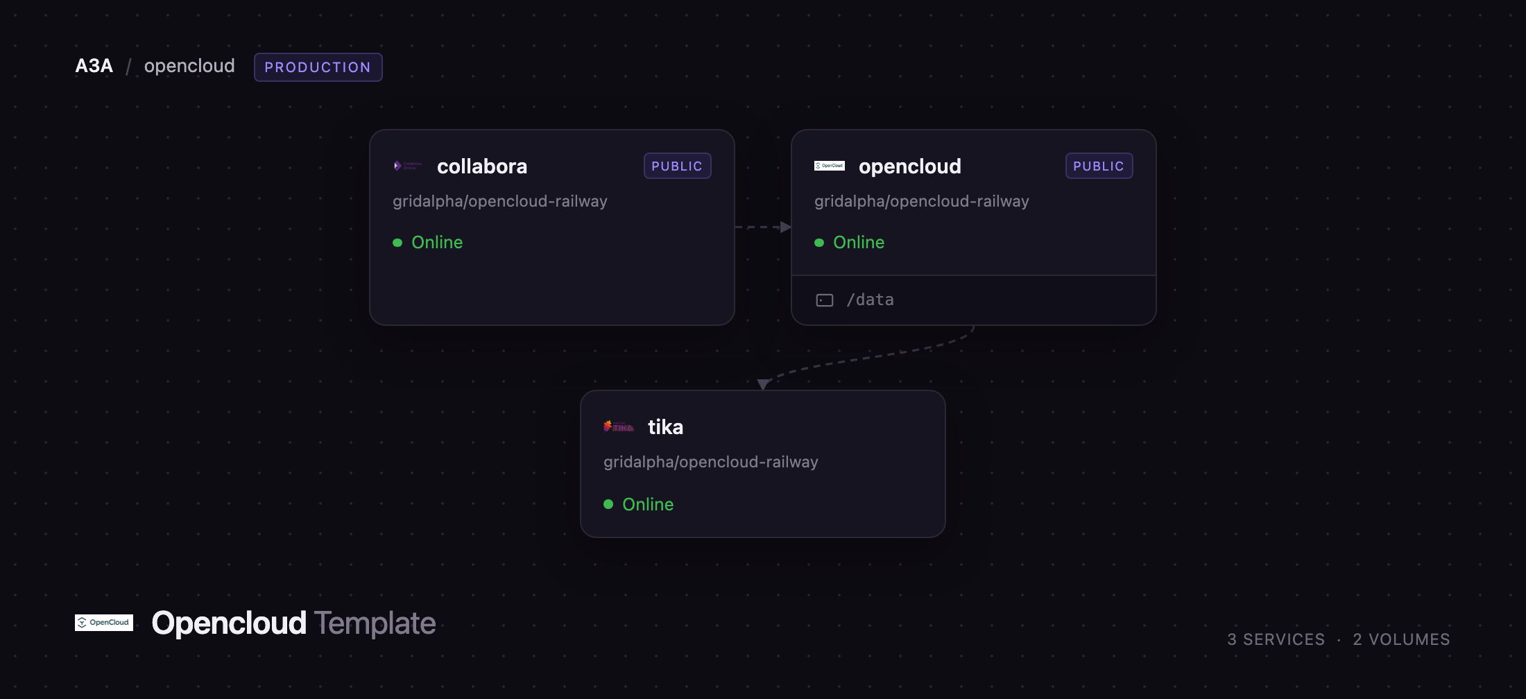 Diagram of the OpenCloud, Collabora and Tika services on Railway