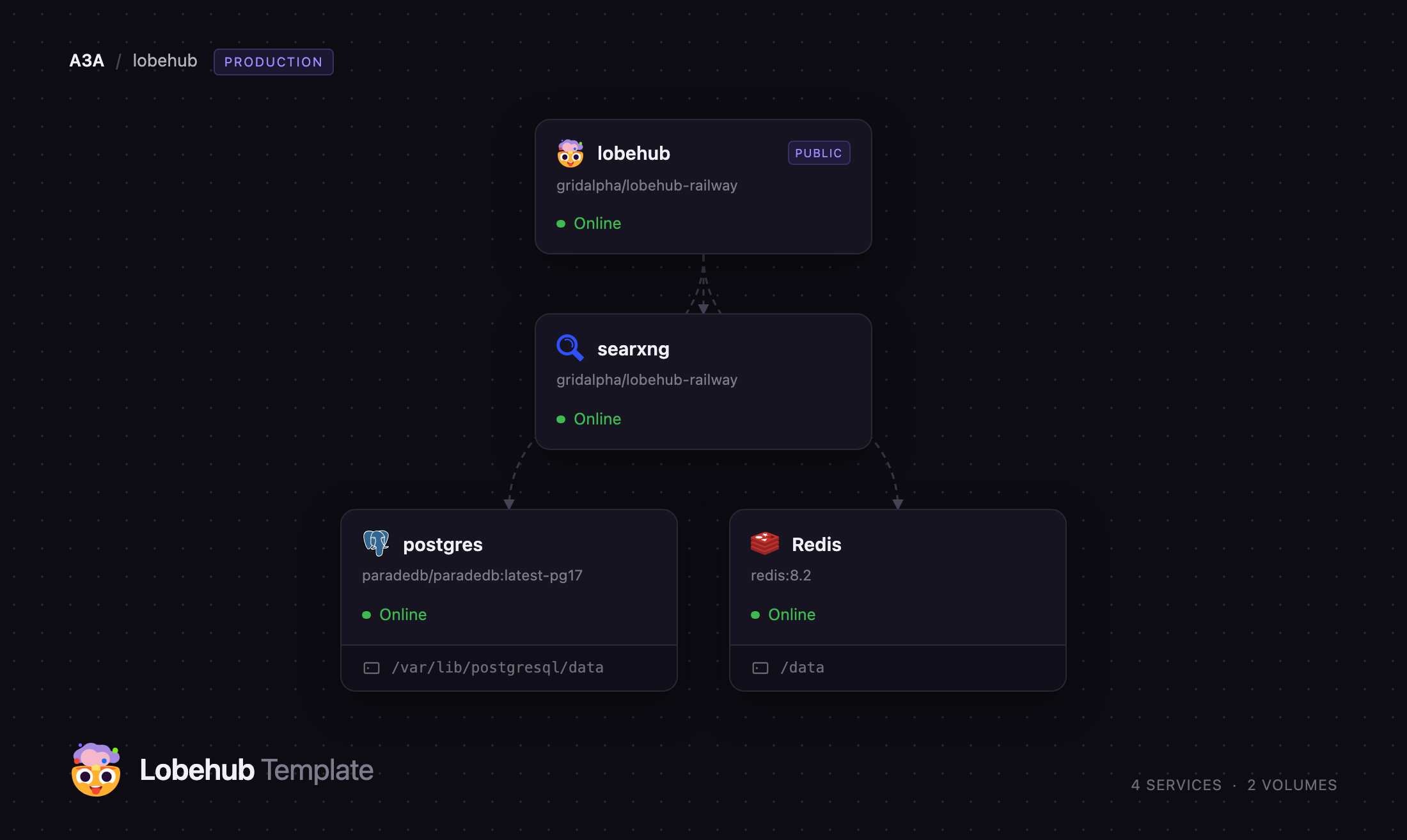 LobeHub, SearXNG, Postgres and Redis services on Railway