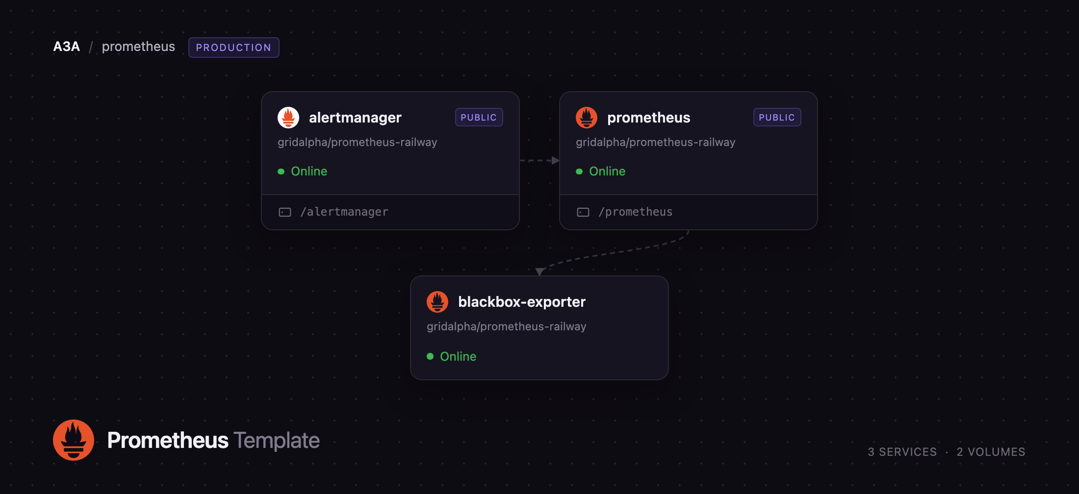 Diagram of the Prometheus, Alertmanager and Blackbox exporter services on Railway