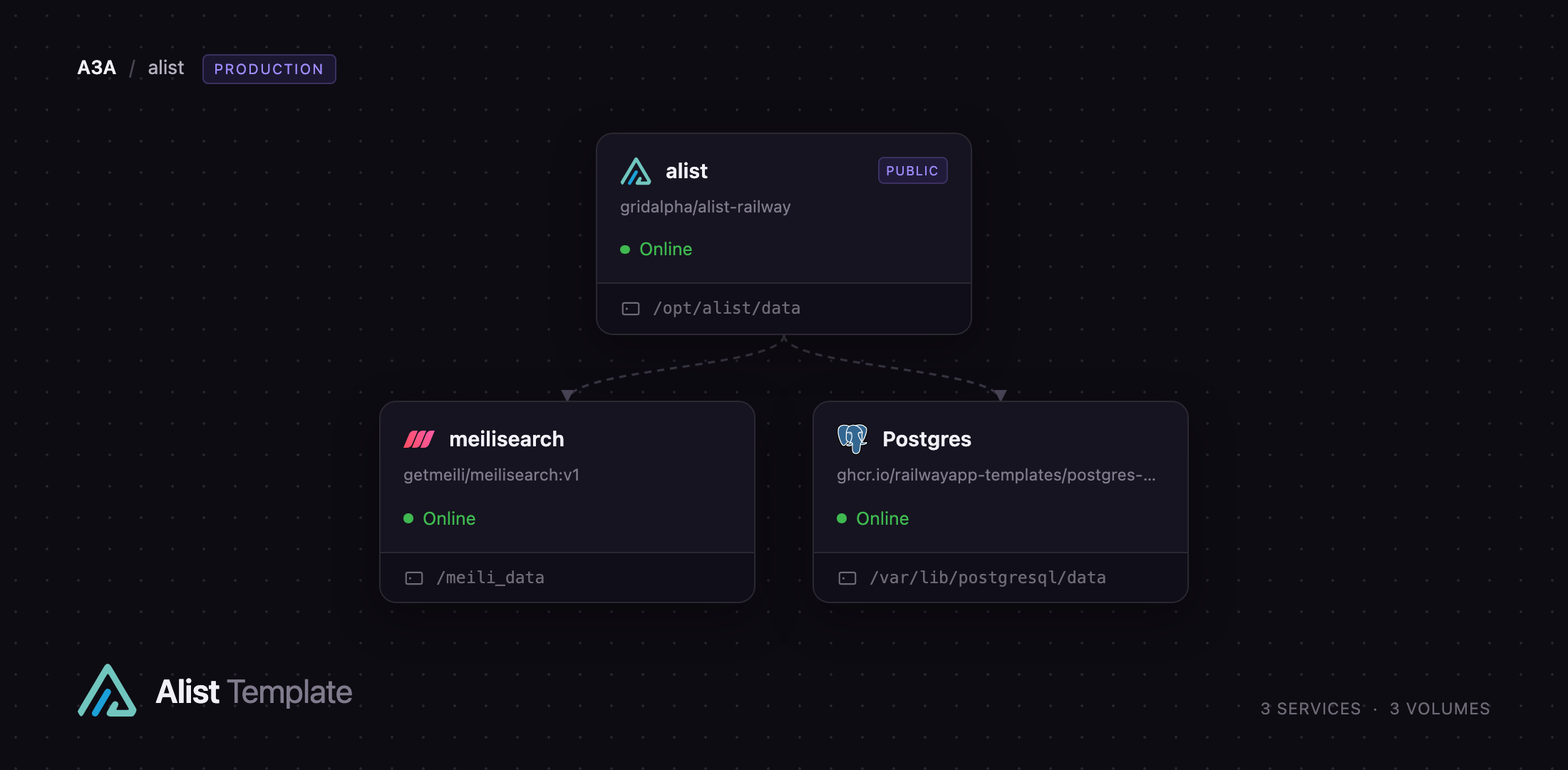 AList, Postgres and Meilisearch services on Railway