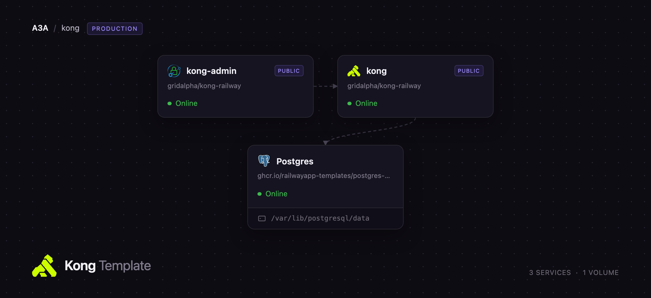 Kong Gateway, its admin gateway and Postgres on Railway