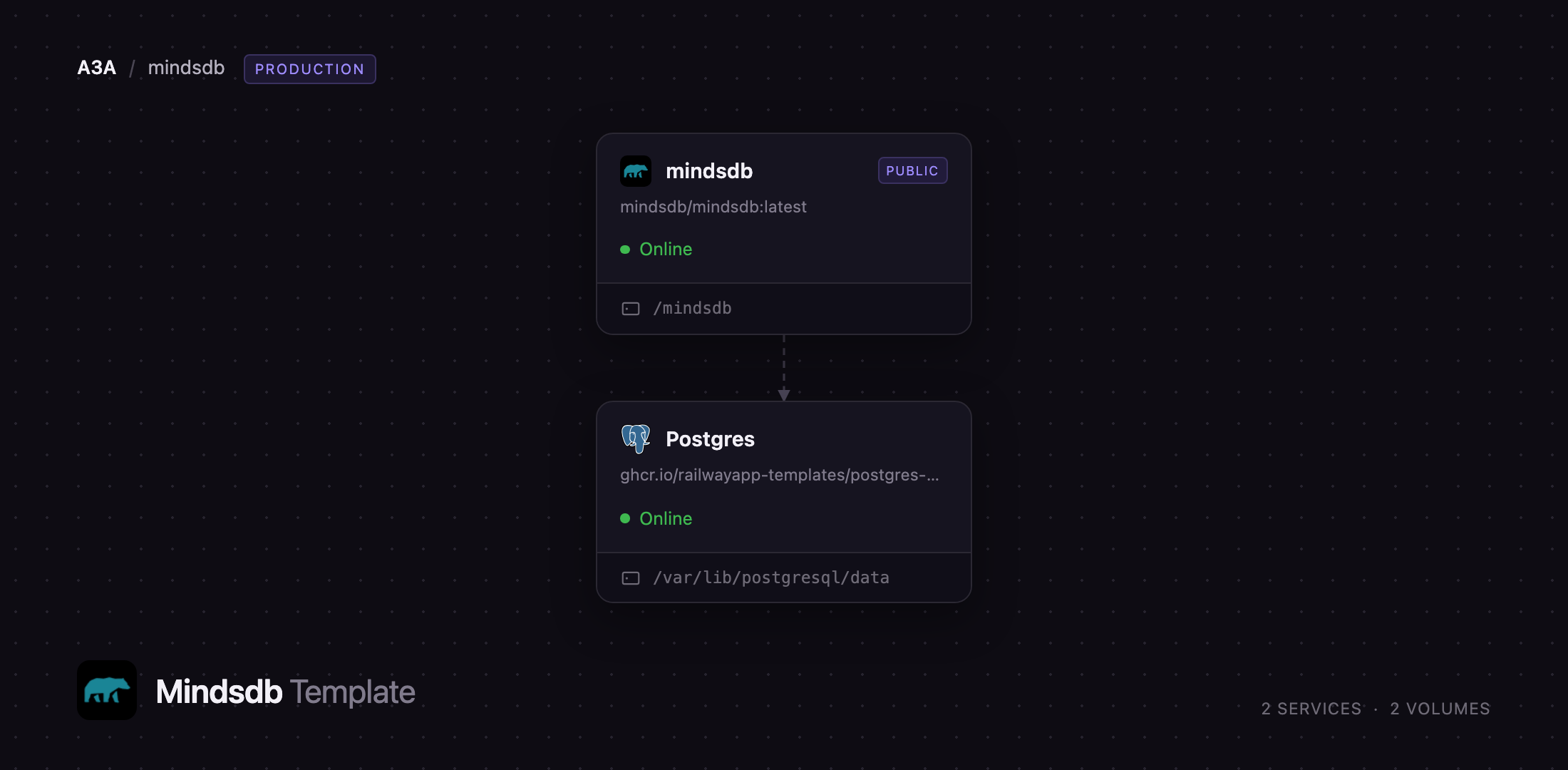 Diagram of the MindsDB and Postgres services on Railway