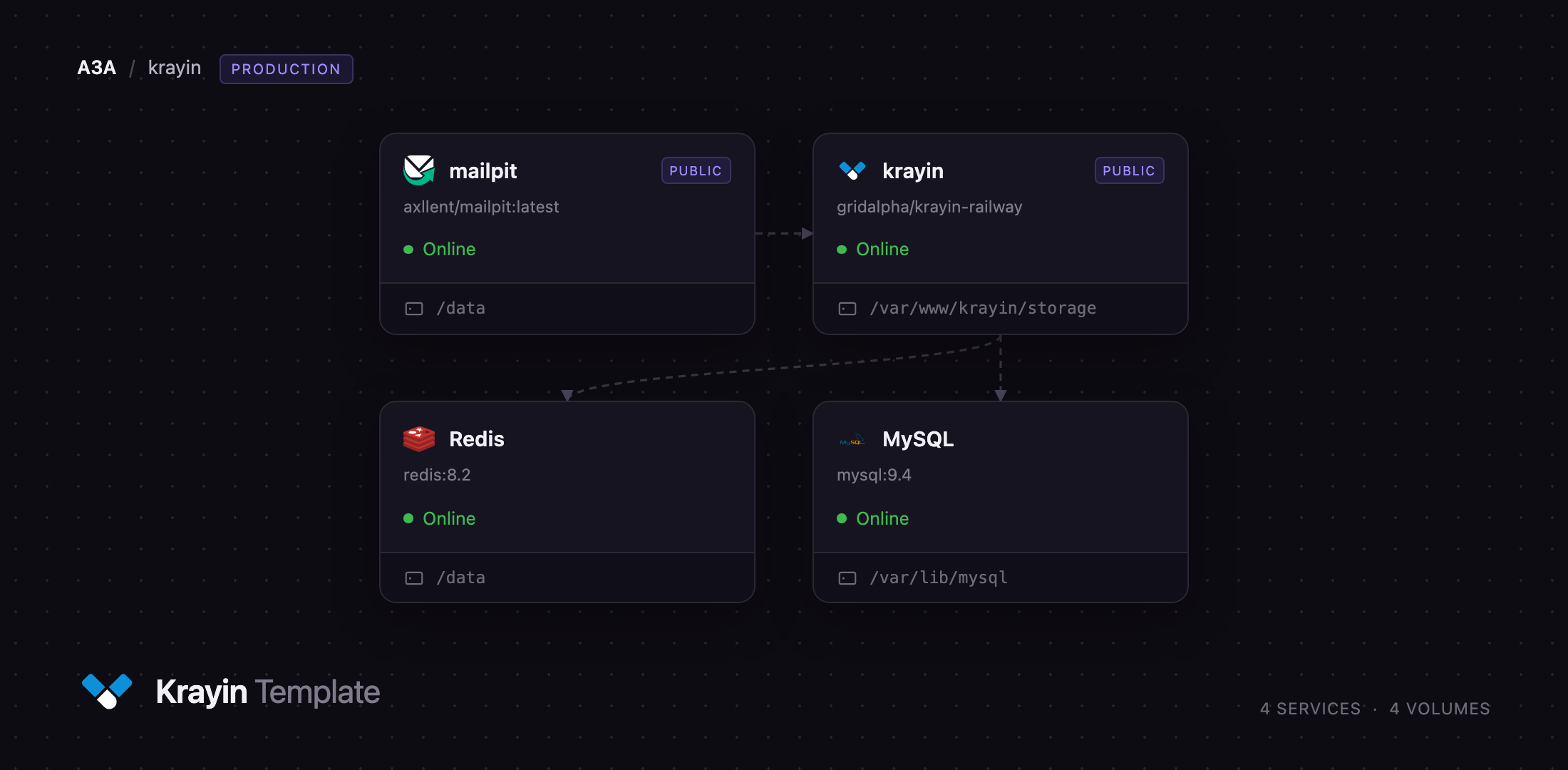 Diagram of the Krayin, MySQL, Redis and Mailpit services on Railway