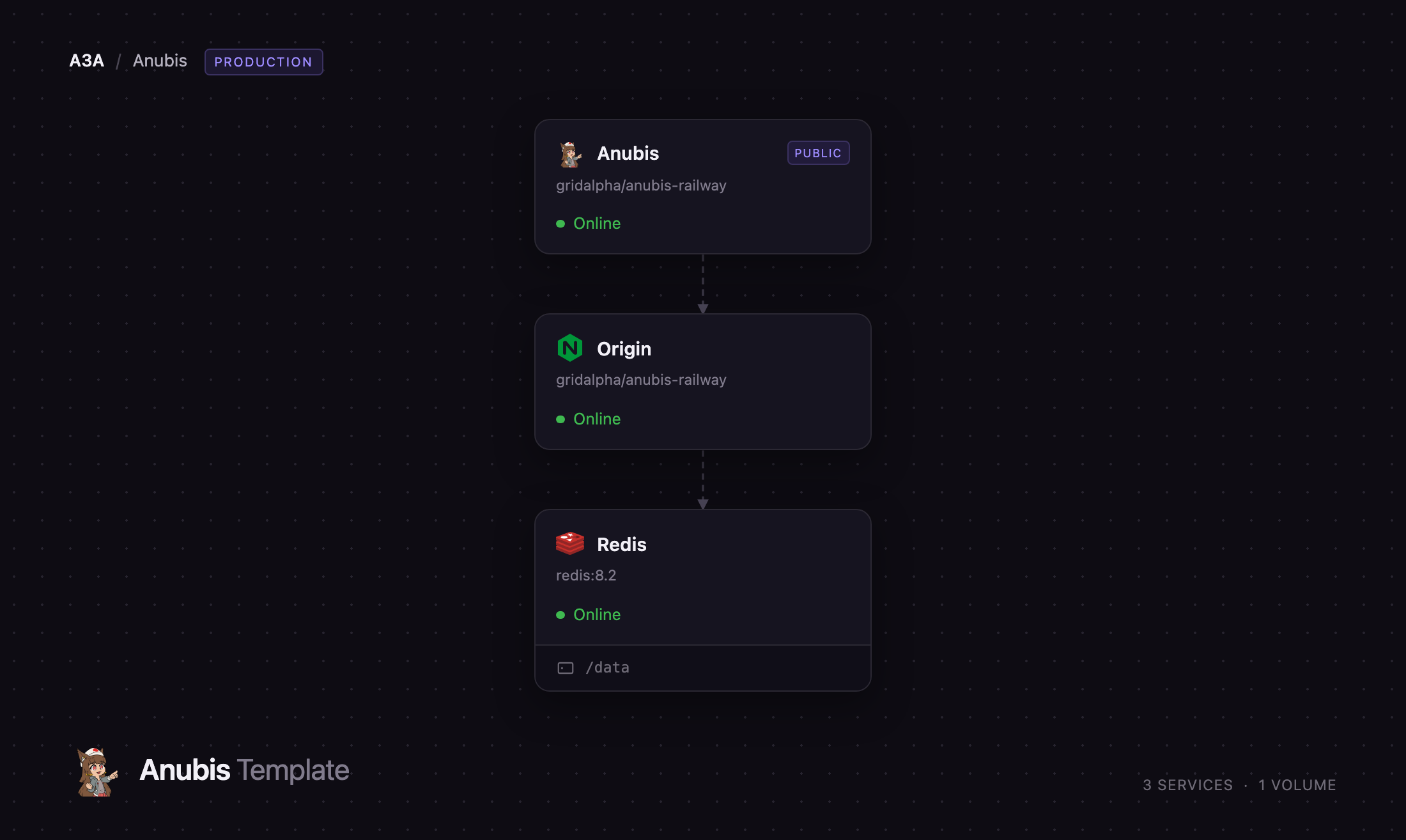 Public Anubis service above the private Origin and Redis