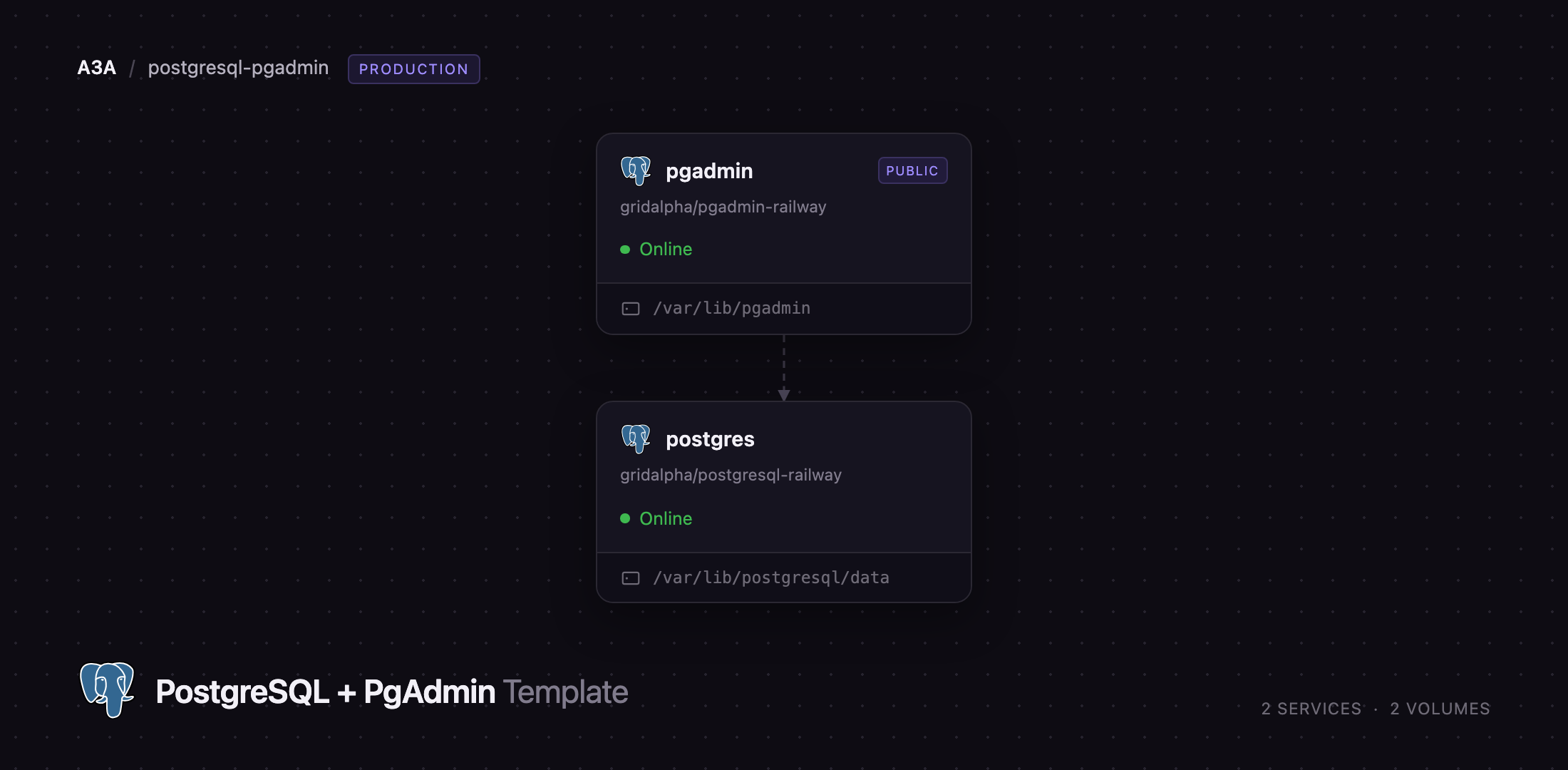 Diagram of the pgAdmin and PostgreSQL services on Railway
