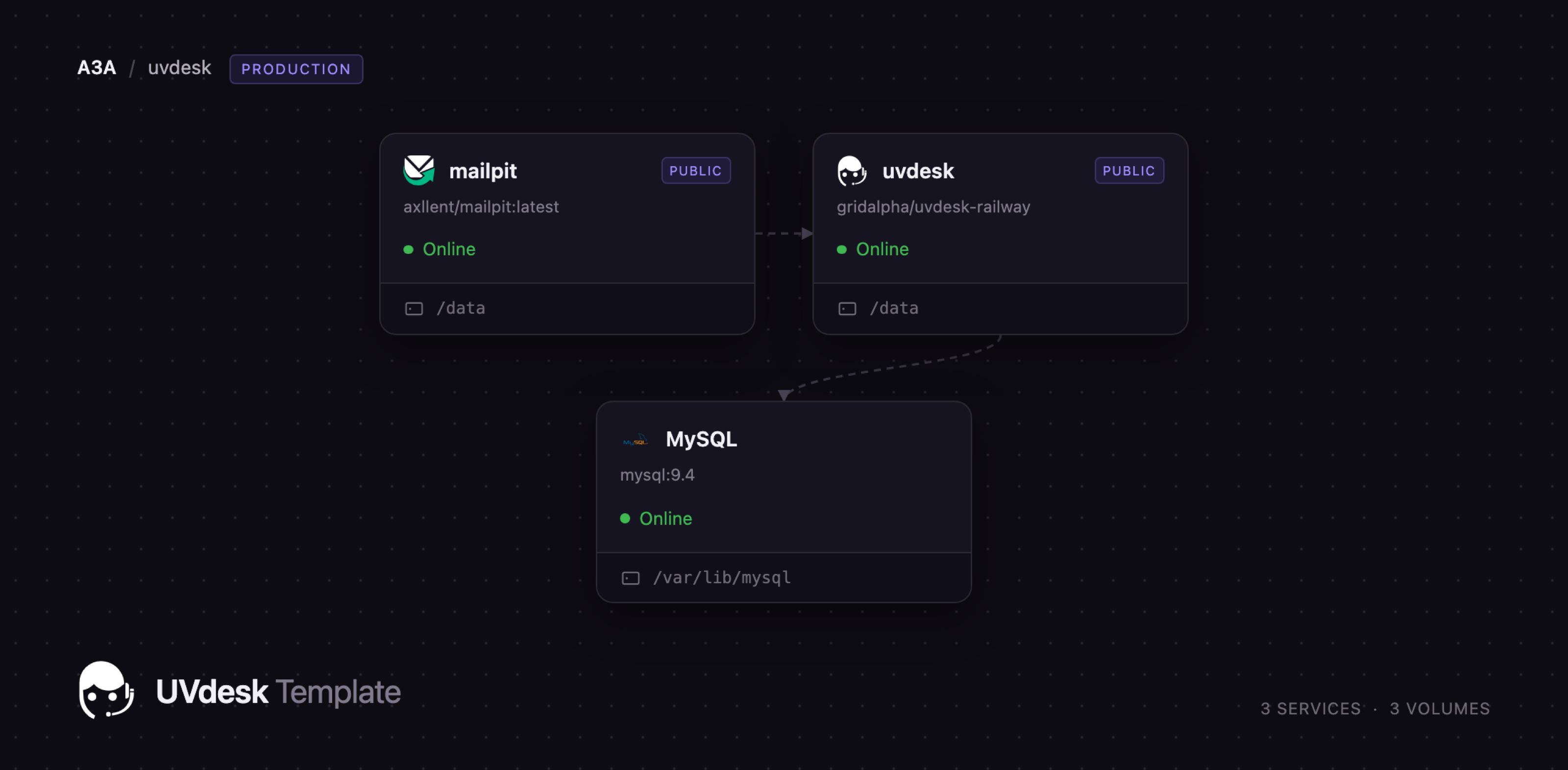 Diagram of the UVdesk, MySQL and Mailpit services on Railway