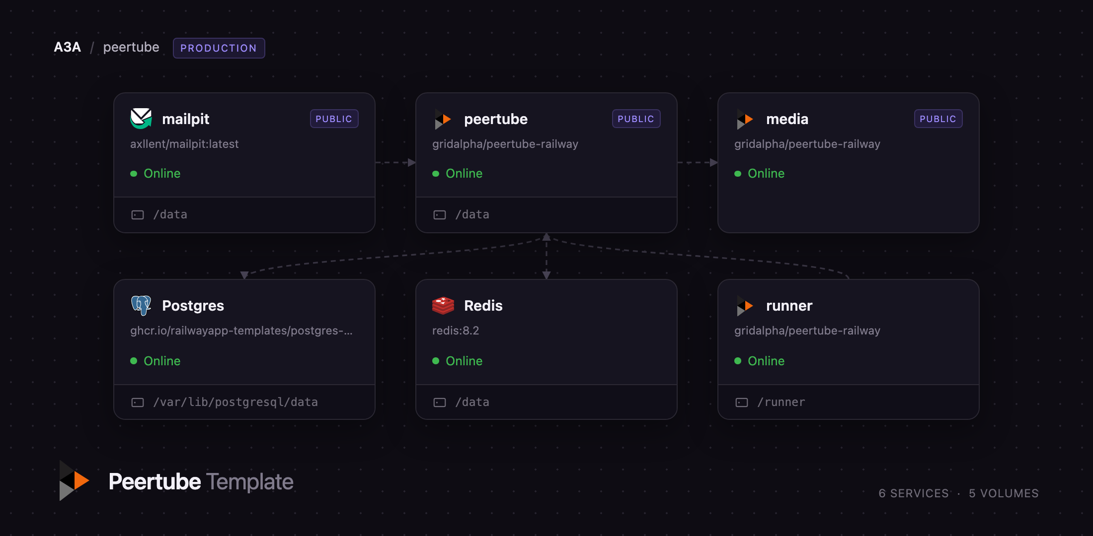 PeerTube web, media gateway and transcoding runner services on Railway