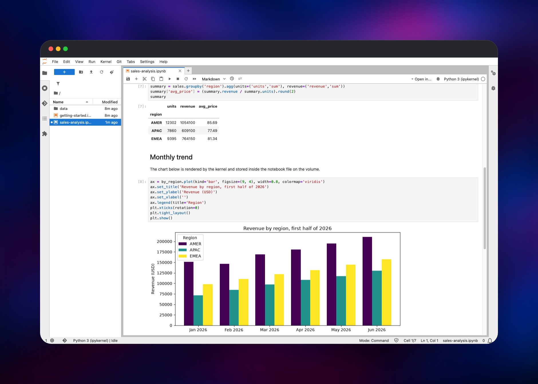 JupyterLab notebook rendering a pandas revenue chart with matplotlib