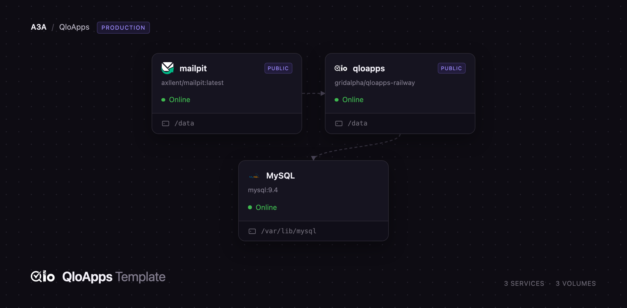 Diagram of the QloApps, MySQL and Mailpit services on Railway
