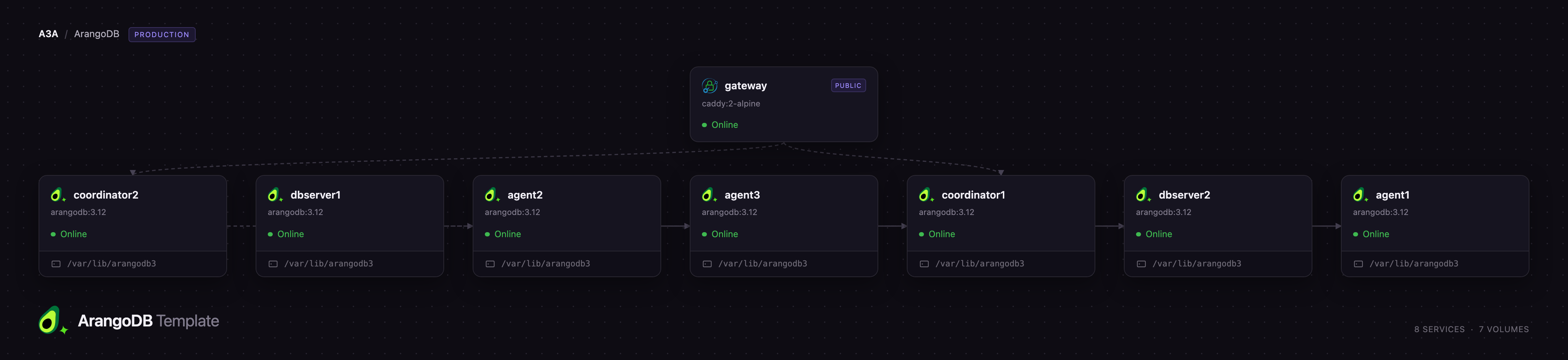 Diagram of the ArangoDB cluster services on Railway