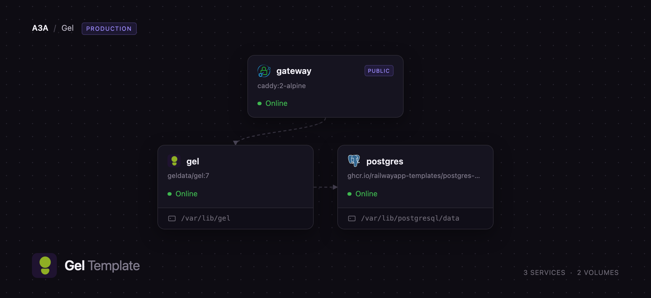Diagram of the Gel, PostgreSQL and Caddy gateway services on Railway