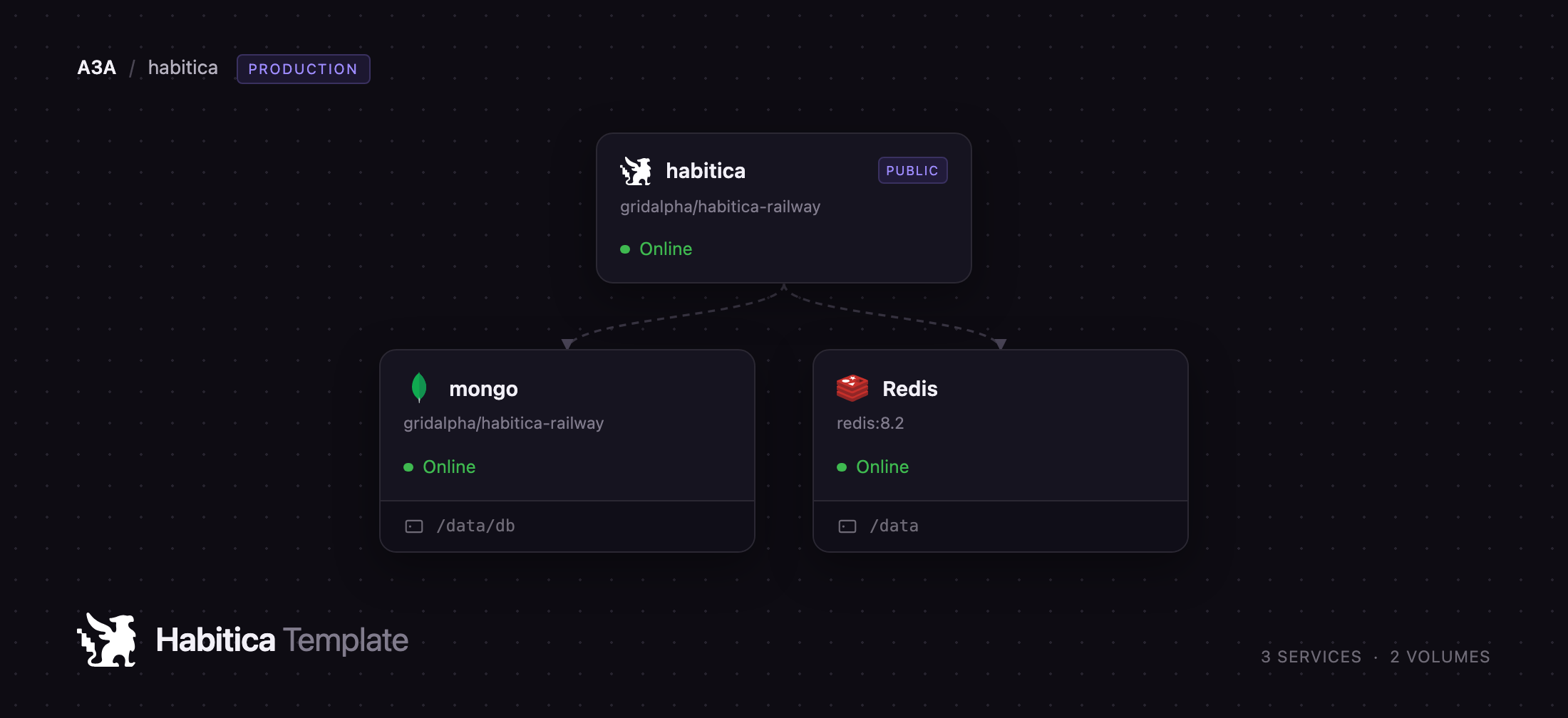 Diagram of the Habitica, MongoDB and Redis services on Railway