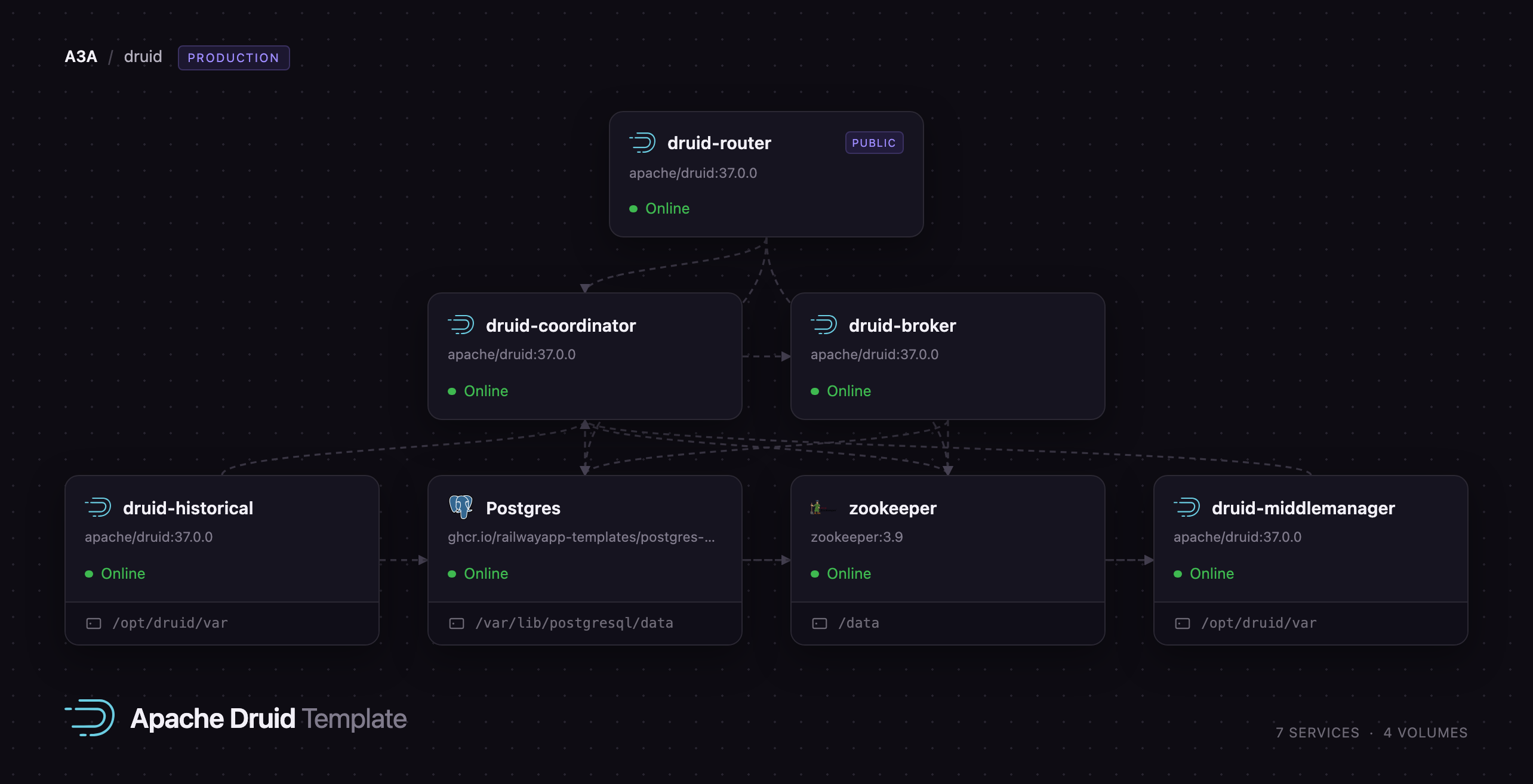 Druid router, coordinator, broker, historical and middlemanager beside ZooKeeper and Postgres