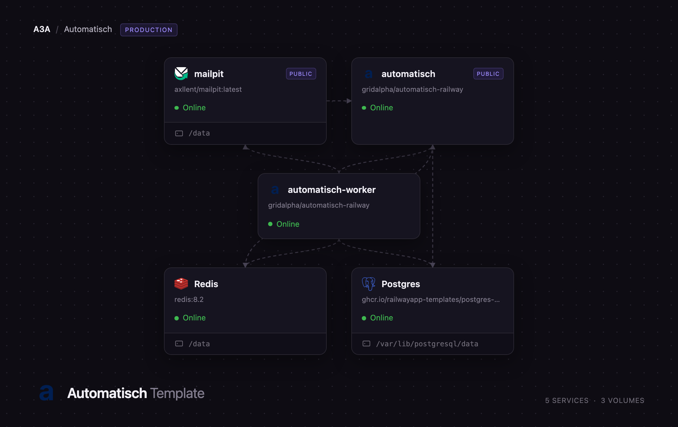 Automatisch web and worker services beside Postgres, Redis and Mailpit