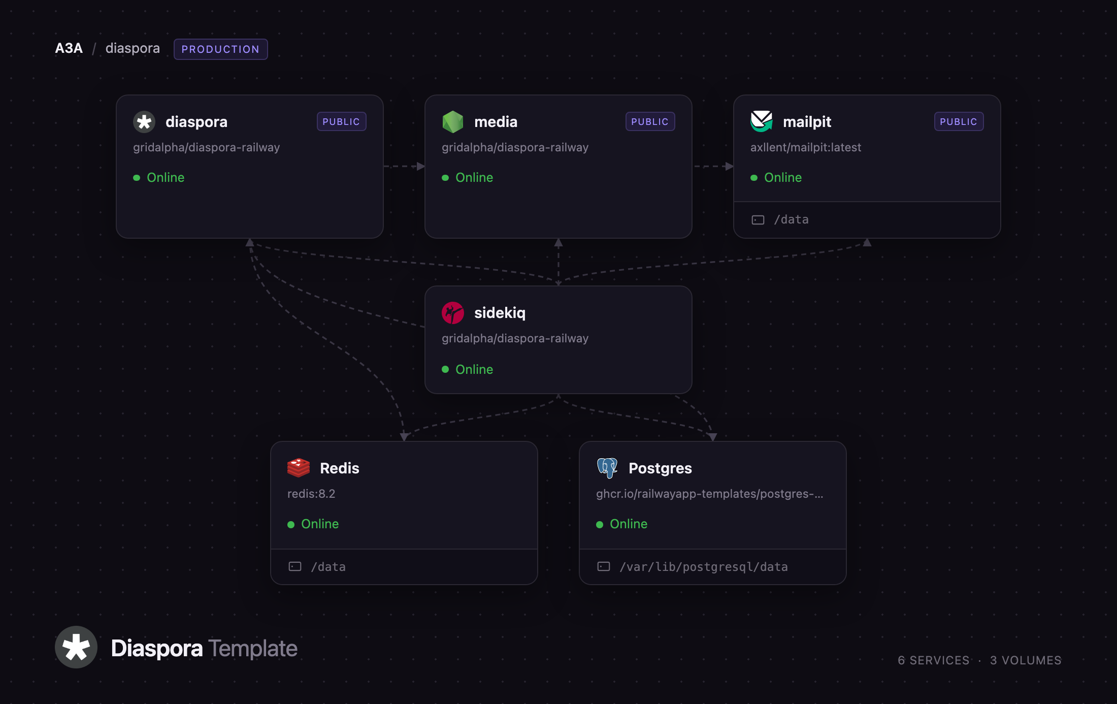 Diagram of the diaspora, sidekiq, media, mailpit, Redis and Postgres services
