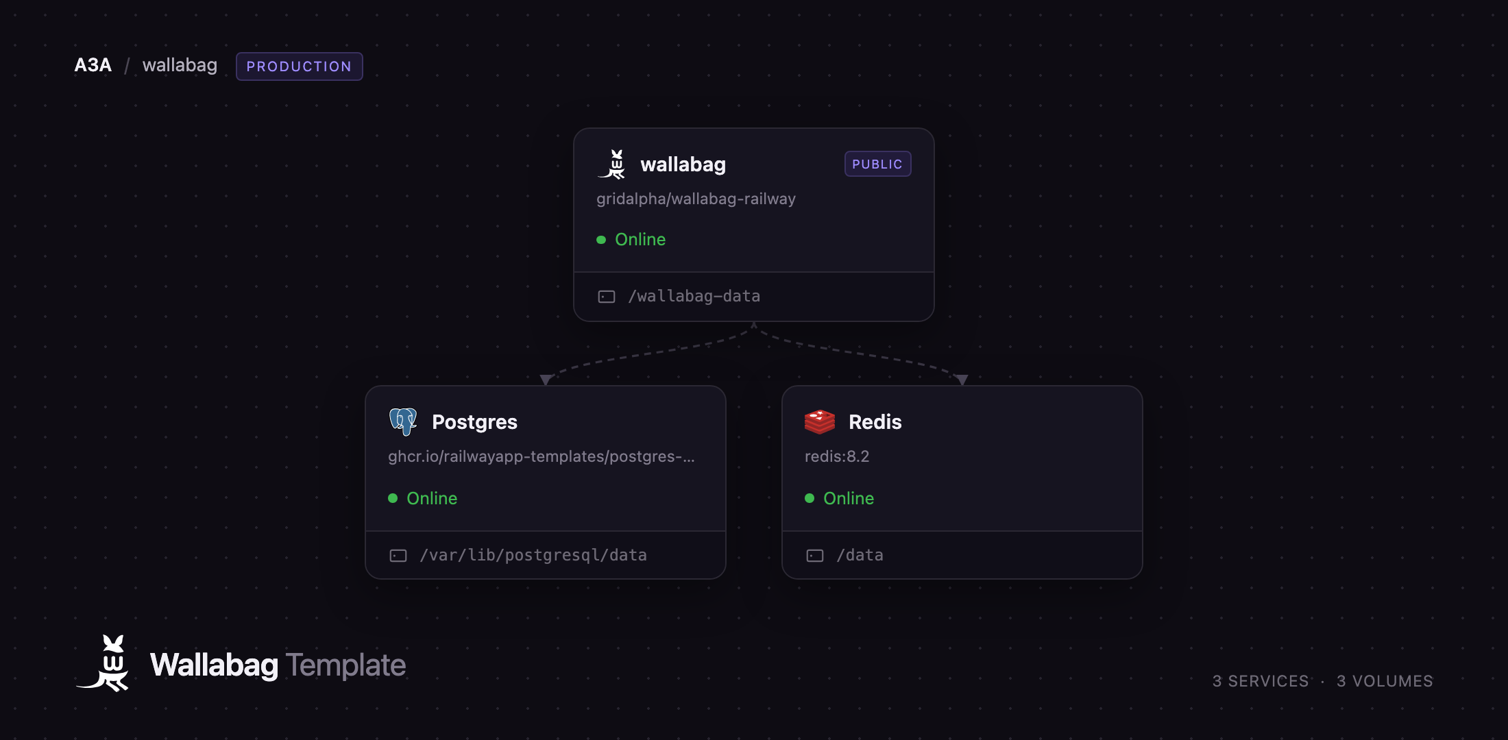 Diagram of the wallabag, Postgres and Redis services on Railway