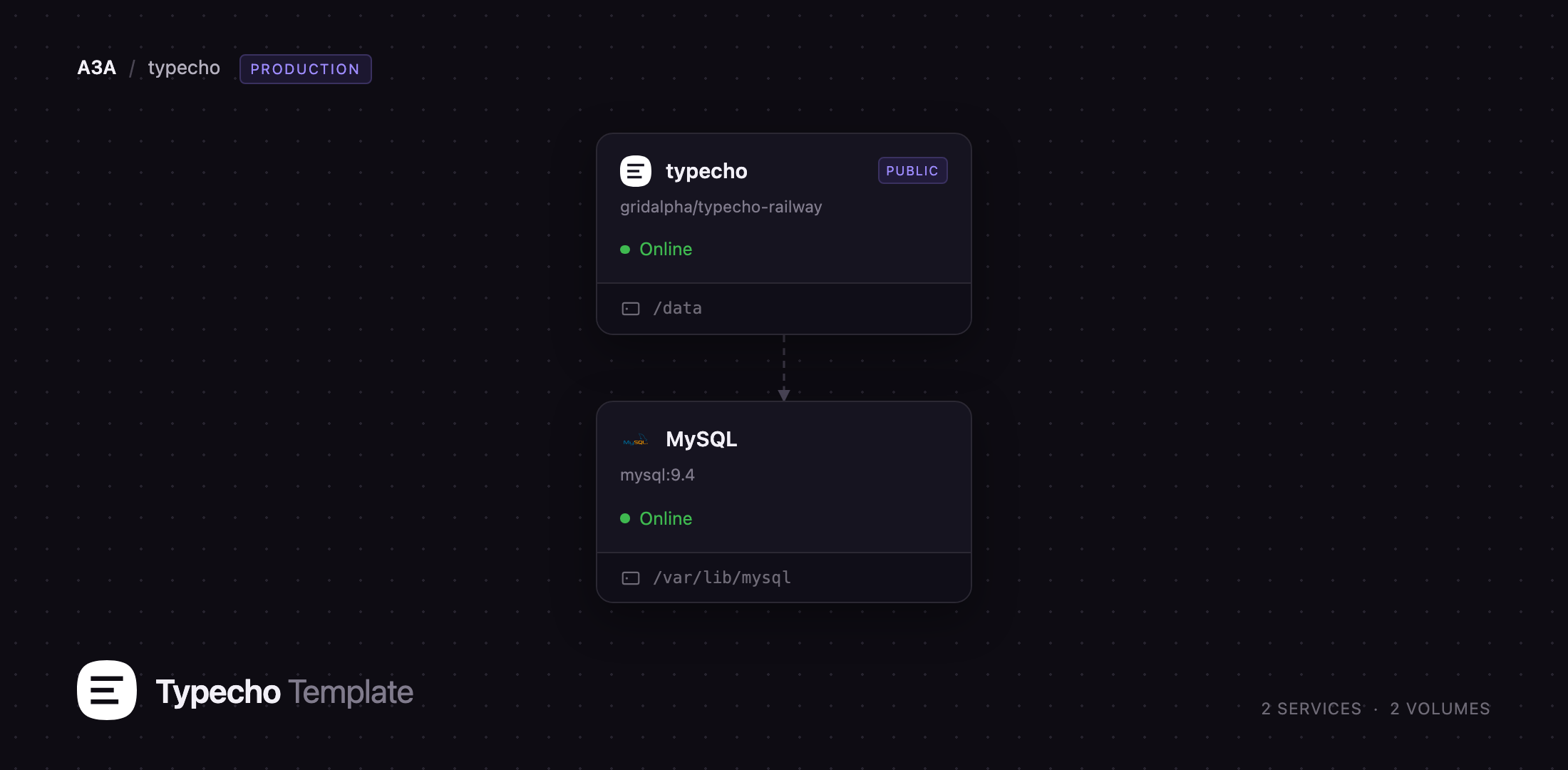 Diagram of the Typecho and MySQL services on Railway
