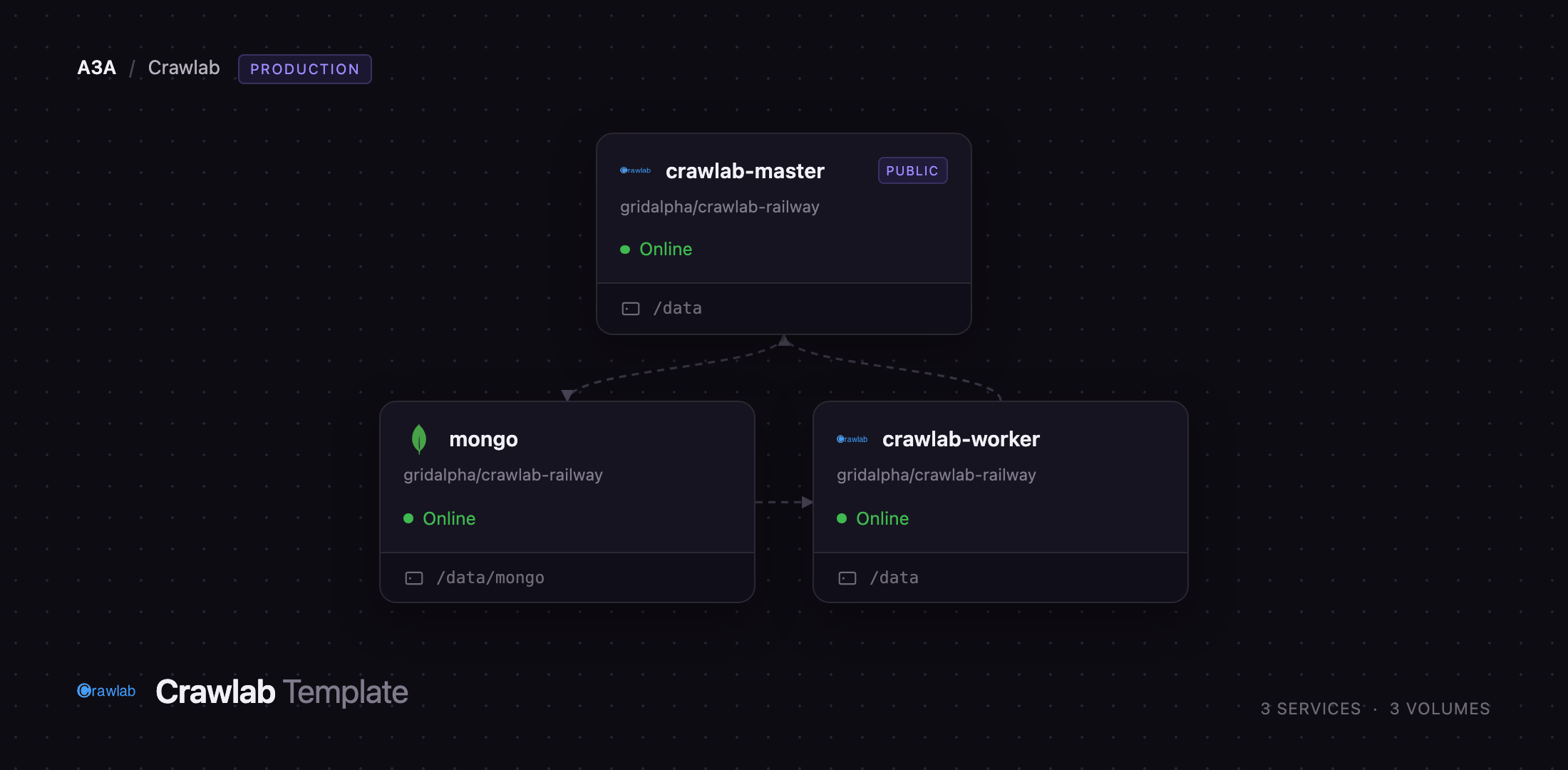 Diagram of the Crawlab master, worker and MongoDB services on Railway