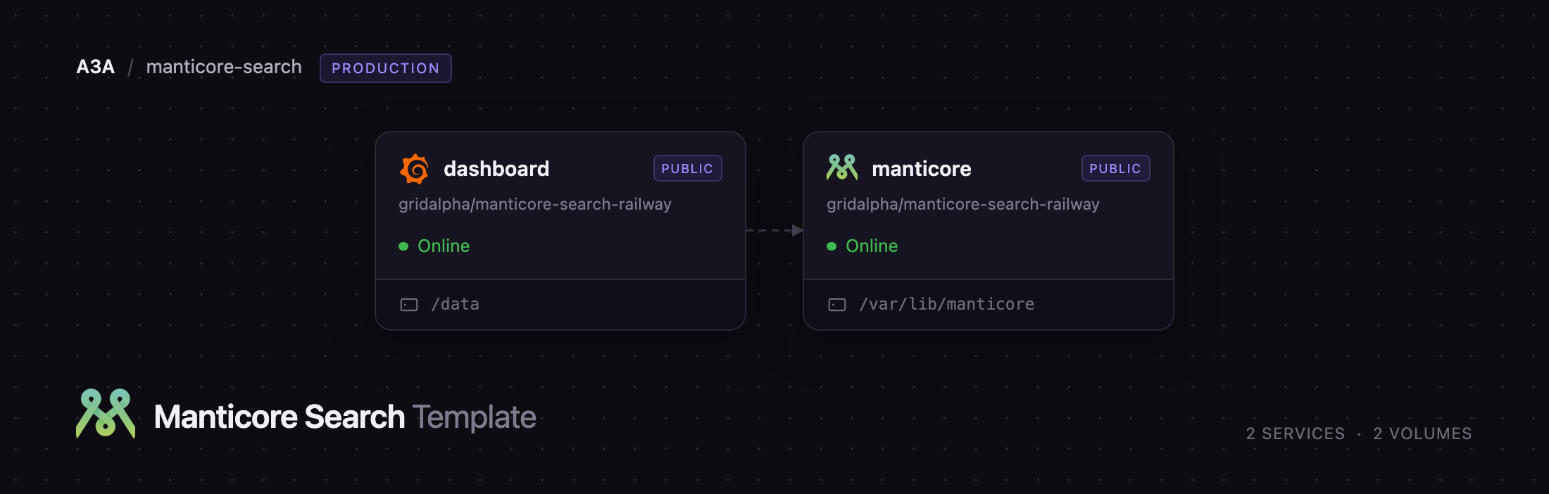 Diagram of the Manticore and dashboard services on Railway