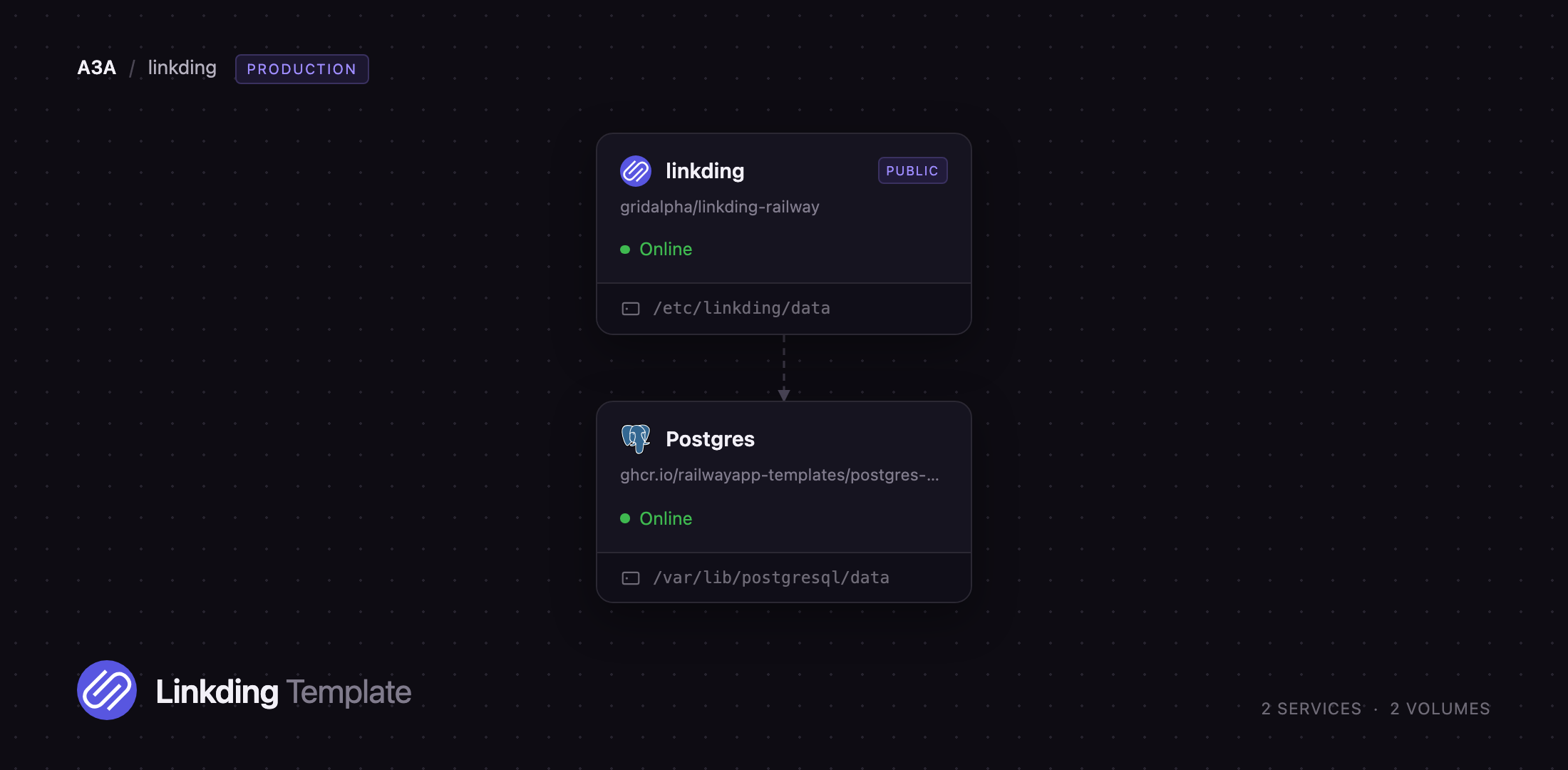 Diagram of the linkding and Postgres services on Railway