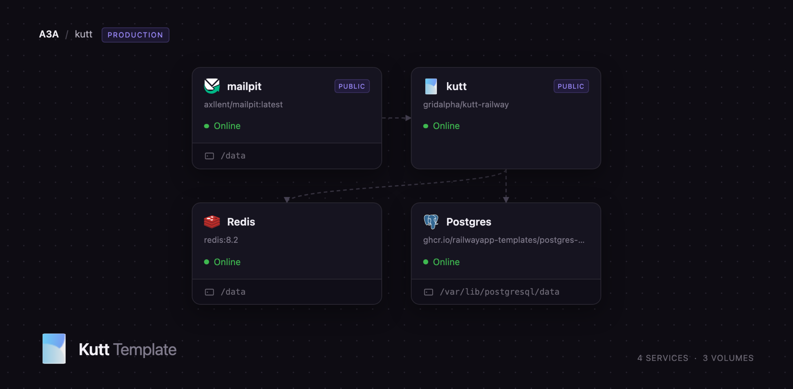 Kutt, Postgres, Redis and Mailpit services on Railway