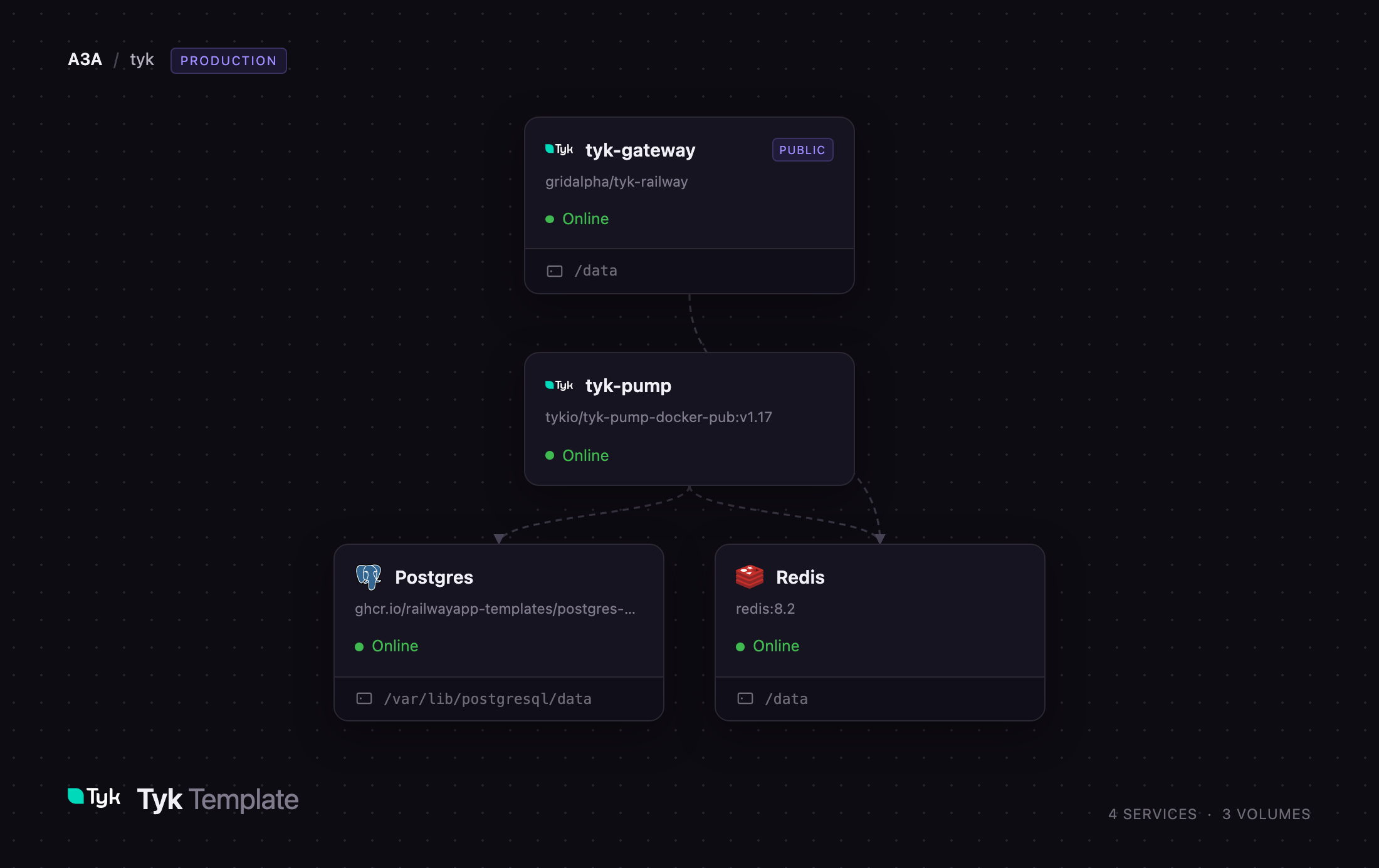 Tyk gateway, pump, Redis and Postgres services on Railway