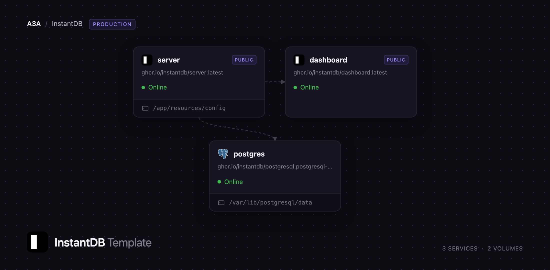 InstantDB server, dashboard and Postgres services on Railway