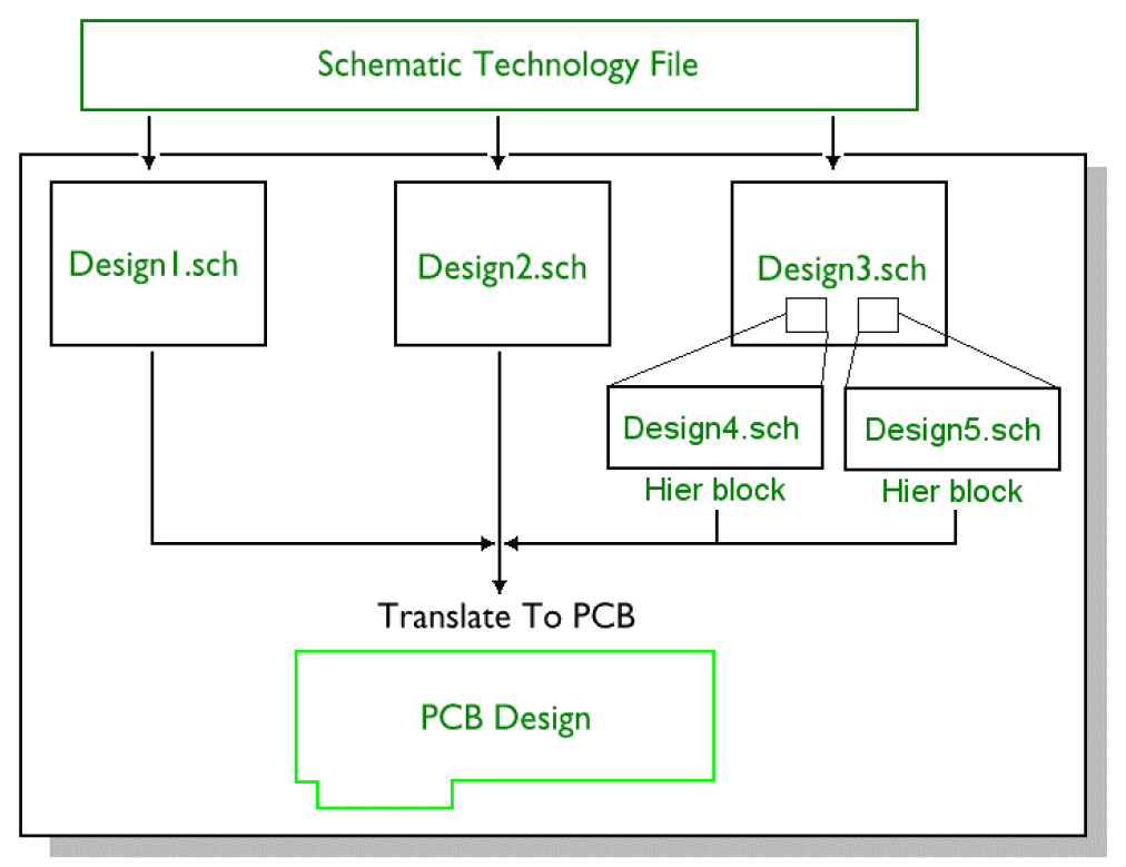 Schematic Vs Block Diagram