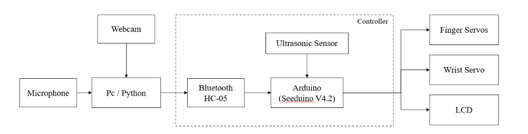 Block diagram of E-va’s system