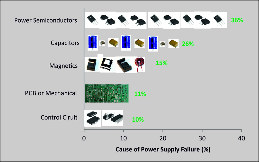 Why Do Power Supplies Fail? Part I by Dr. Ray Ridley