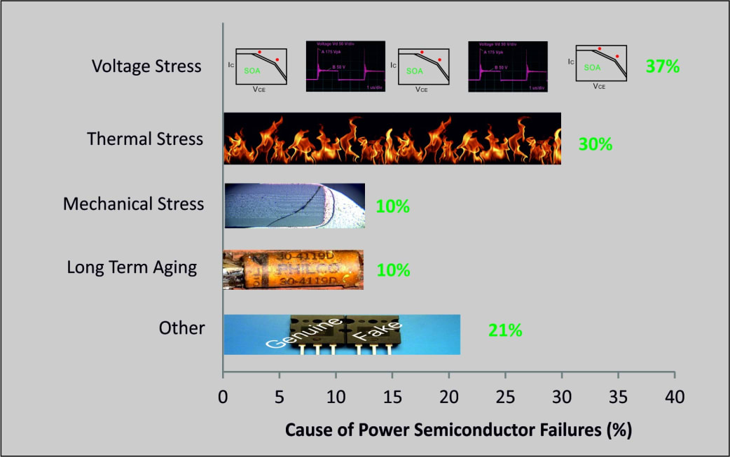 Why Do Power Supplies Fail? Part I by Dr. Ray Ridley