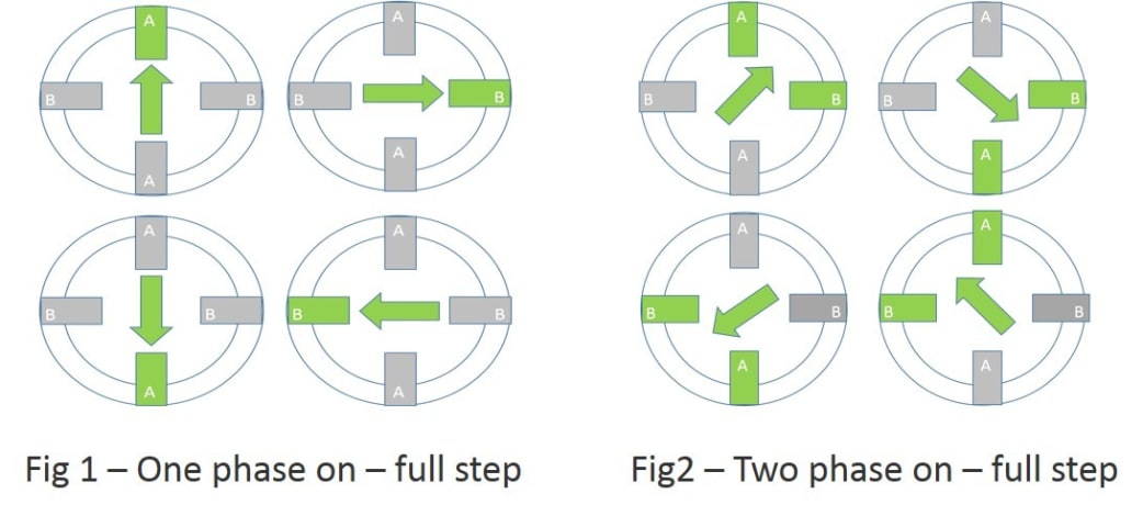 Stepper motors and drives, what is full step, half step and microstepping?