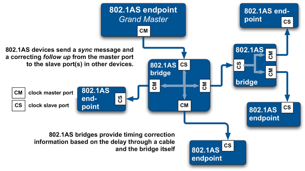 Ieee 1588, Ieee 1588 Ptpとは – 1588-2008 | WDUM