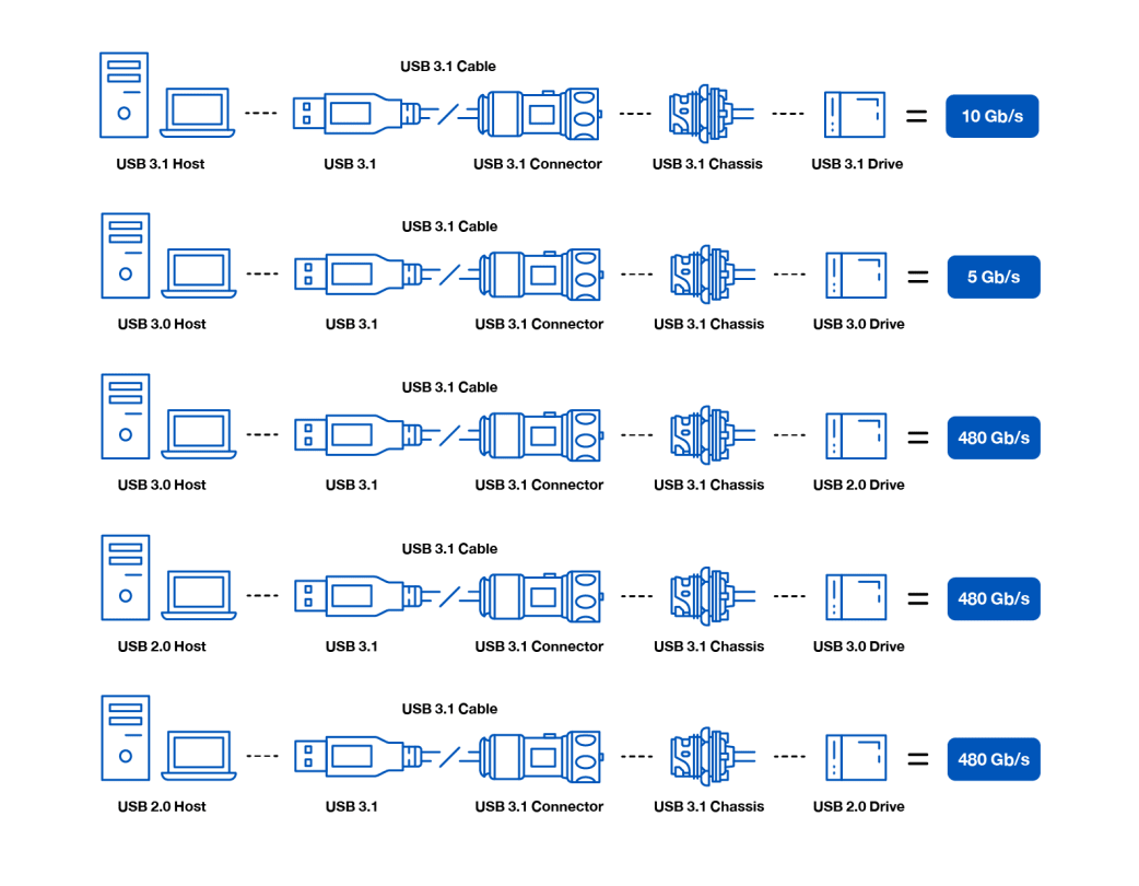 Типы usb. USB Type-c 3.1 схема соединения. Инфографика USB. Типы USB карта. USB 3.0 Type a b c таблица.