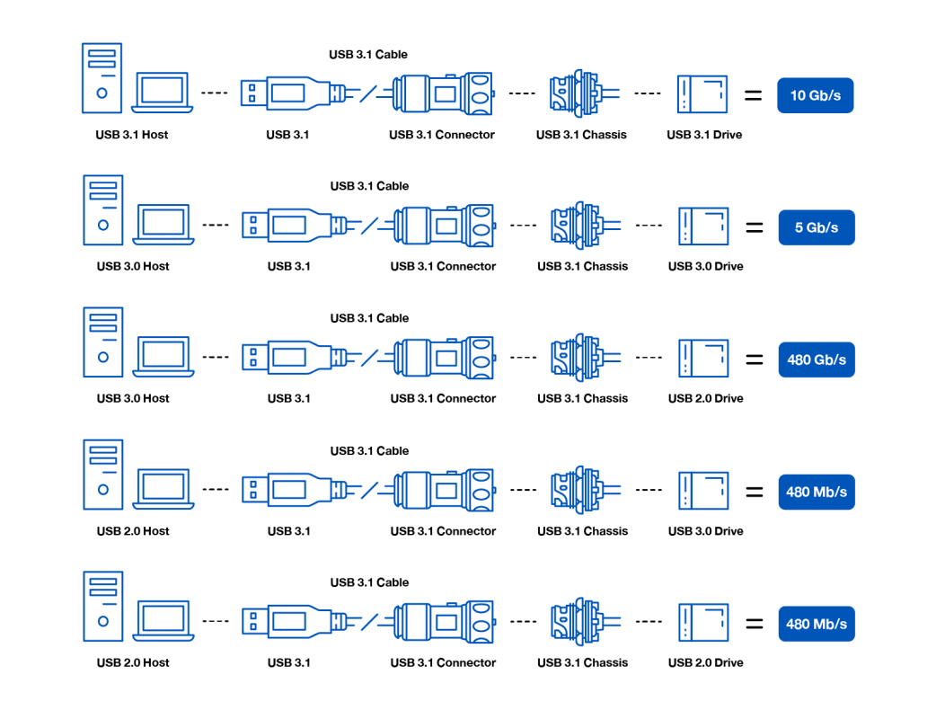 USBC and its data speeds
