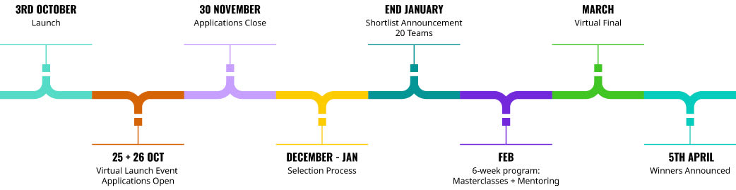 social timeline