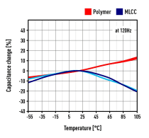 Figure 3 - Temperature Characteristics for MLCC vs. Polymer Capacitors