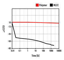 Figure 2 - Capacitance Density for MLCC vs. Polymer Capacitors