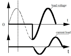 Waveforms showing Peak Starting Relays