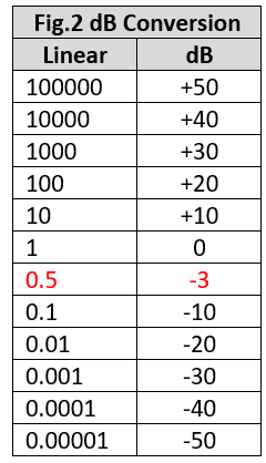 Fig 2 dB Conversion