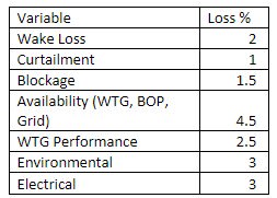 Turbine site capacity factor losses